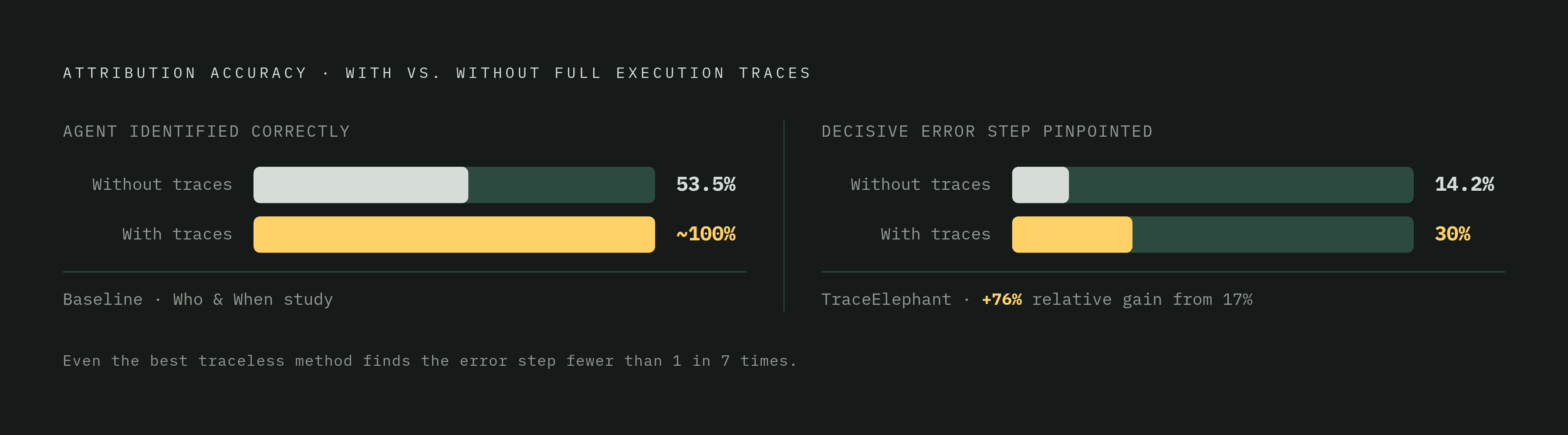 Diagram: Attribution Accuracy: How Much Traces Actually Help. Visualizes: Visualize the steep gap between attribution accuracy with and without full execution traces, using four concrete numbers from the 'Who & When' and TraceElephant studies.