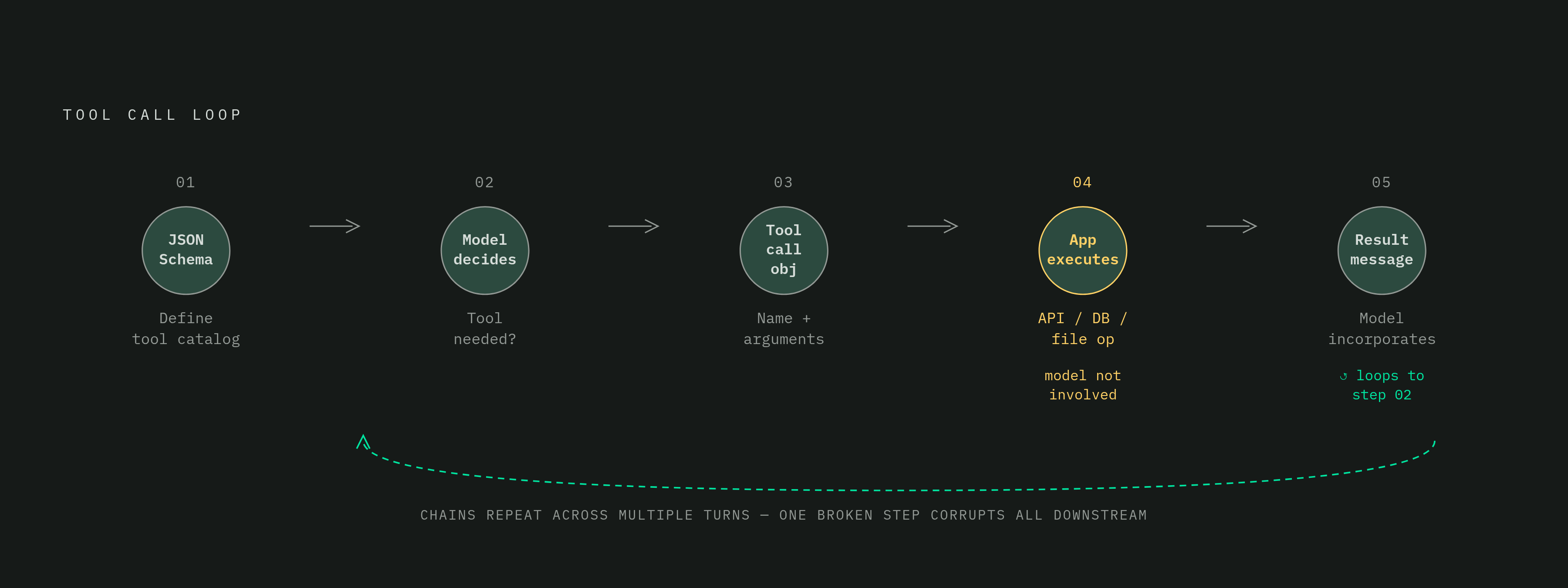Diagram: The Five-Step Tool Call Loop. Visualizes: Visualize the five sequential steps of a tool call as a closed loop: Step 1 — Developer defines tool catalog in JSON Schema; Step 2 — Model decides whether a tool is needed; Step 3 — Model emits…