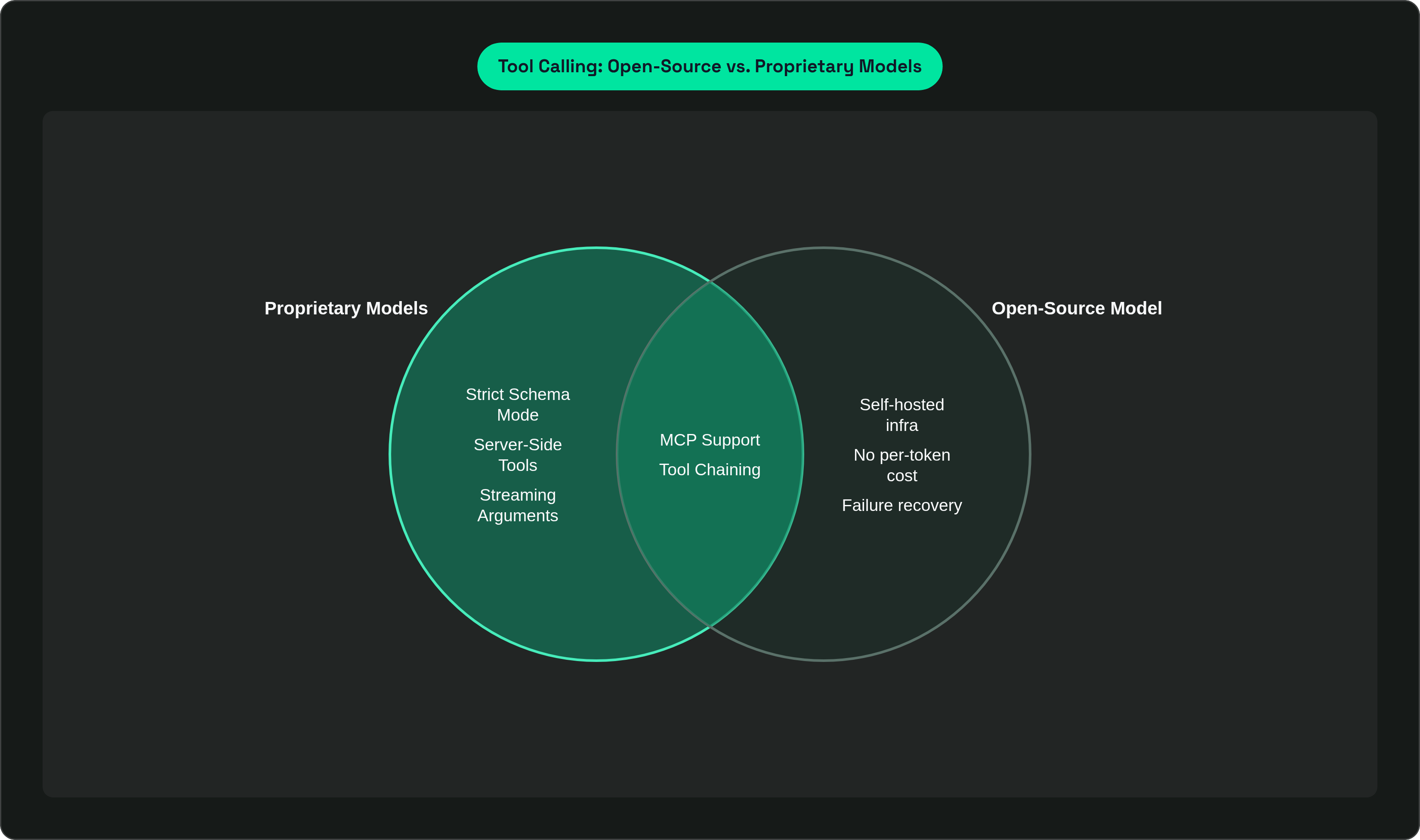 Venn diagram: Tool Calling: Open-Source vs. Proprietary Models. Compares Proprietary Models and Open-Source Models; overlap: Shared Capabilities.