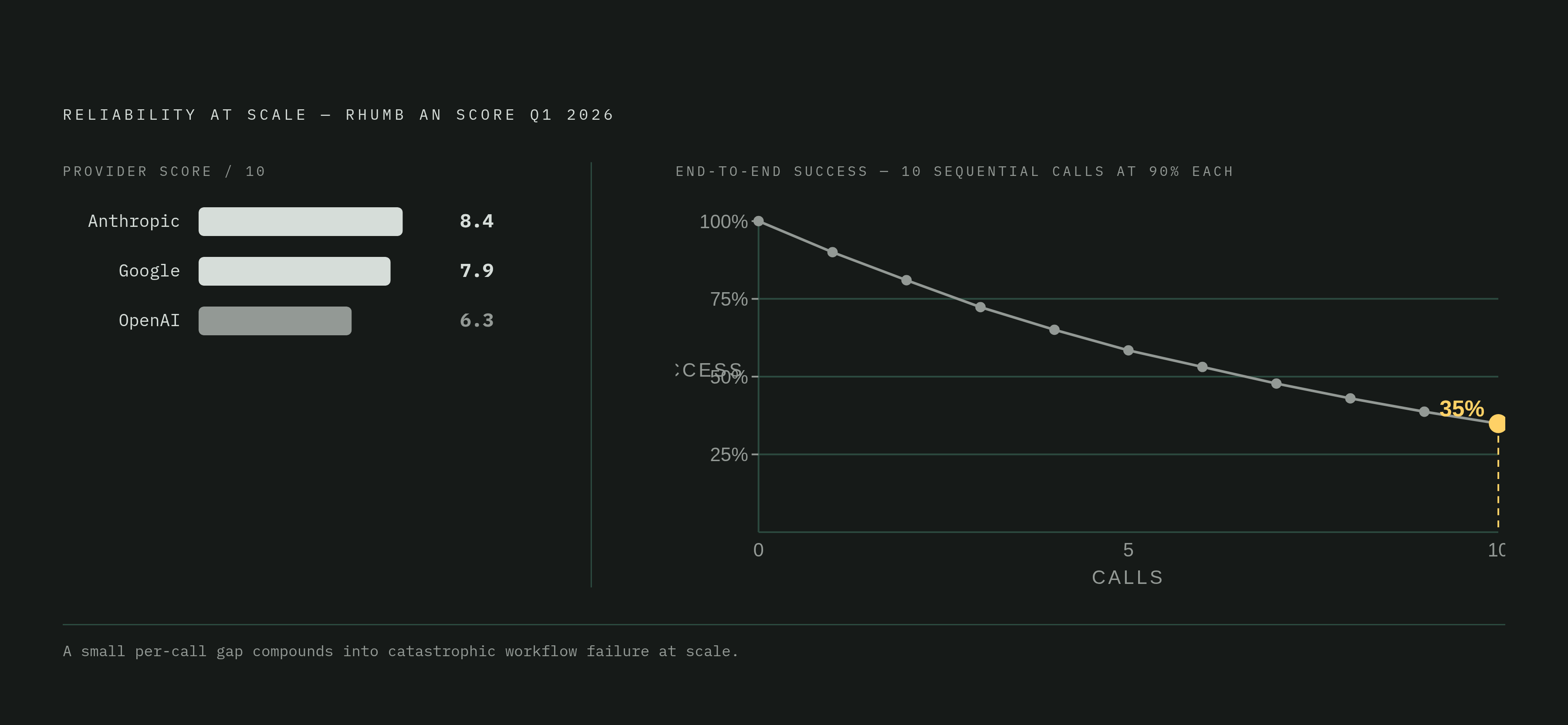 Diagram: Tool-Calling Reliability: How a Small Gap Compounds. Visualizes: Show two things side by side.