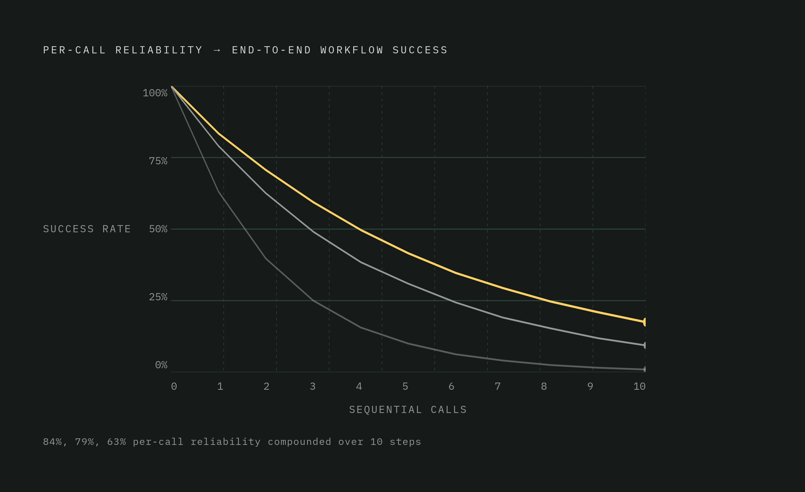 Diagram: Tool-Calling Reliability Compounds Across Agentic Workflows. Visualizes: Visualize how per-call reliability differences between providers cascade into dramatically different end-to-end success rates across a 10-step agentic workflow.