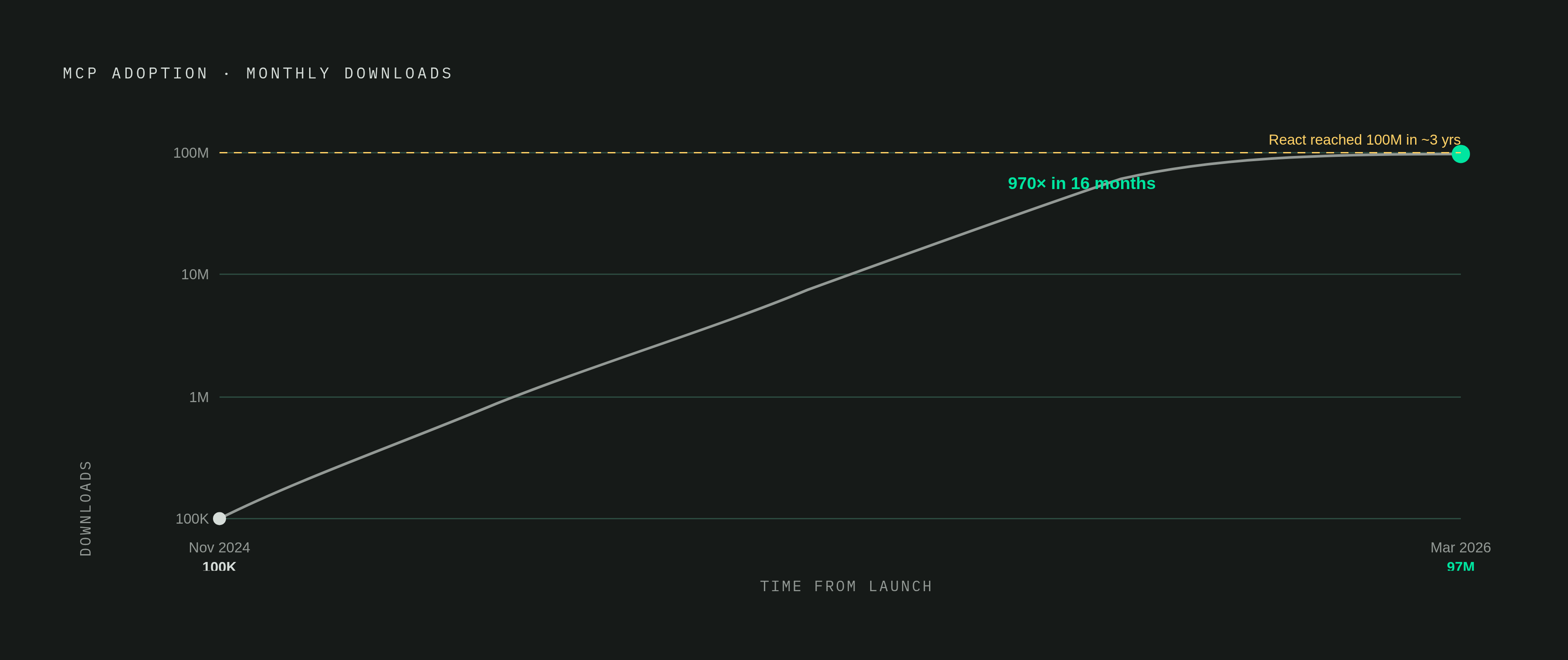 Diagram: MCP's 970× Growth in 18 Months. Visualizes: Show the adoption trajectory of the Model Context Protocol from launch in November 2024 to March 2026: 100,000 SDK downloads in month one, rising to 97 million monthly downloads by March 2026 — a…