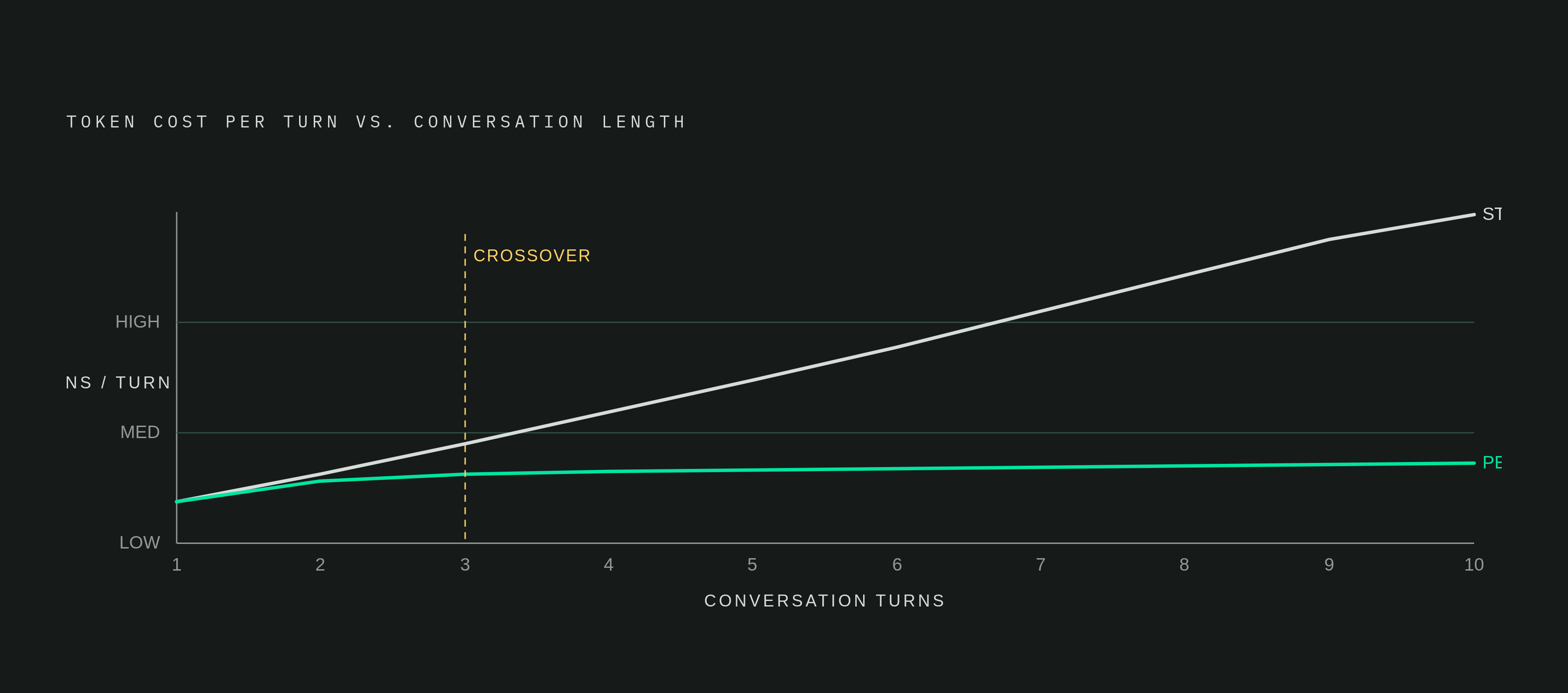 Diagram: Stateless vs. Persistent: Where the Cost Curve Crosses. Visualizes: Illustrate how token cost per turn scales with conversation length under two strategies: stateless (resends and reprocesses full history every turn, so cost grows…