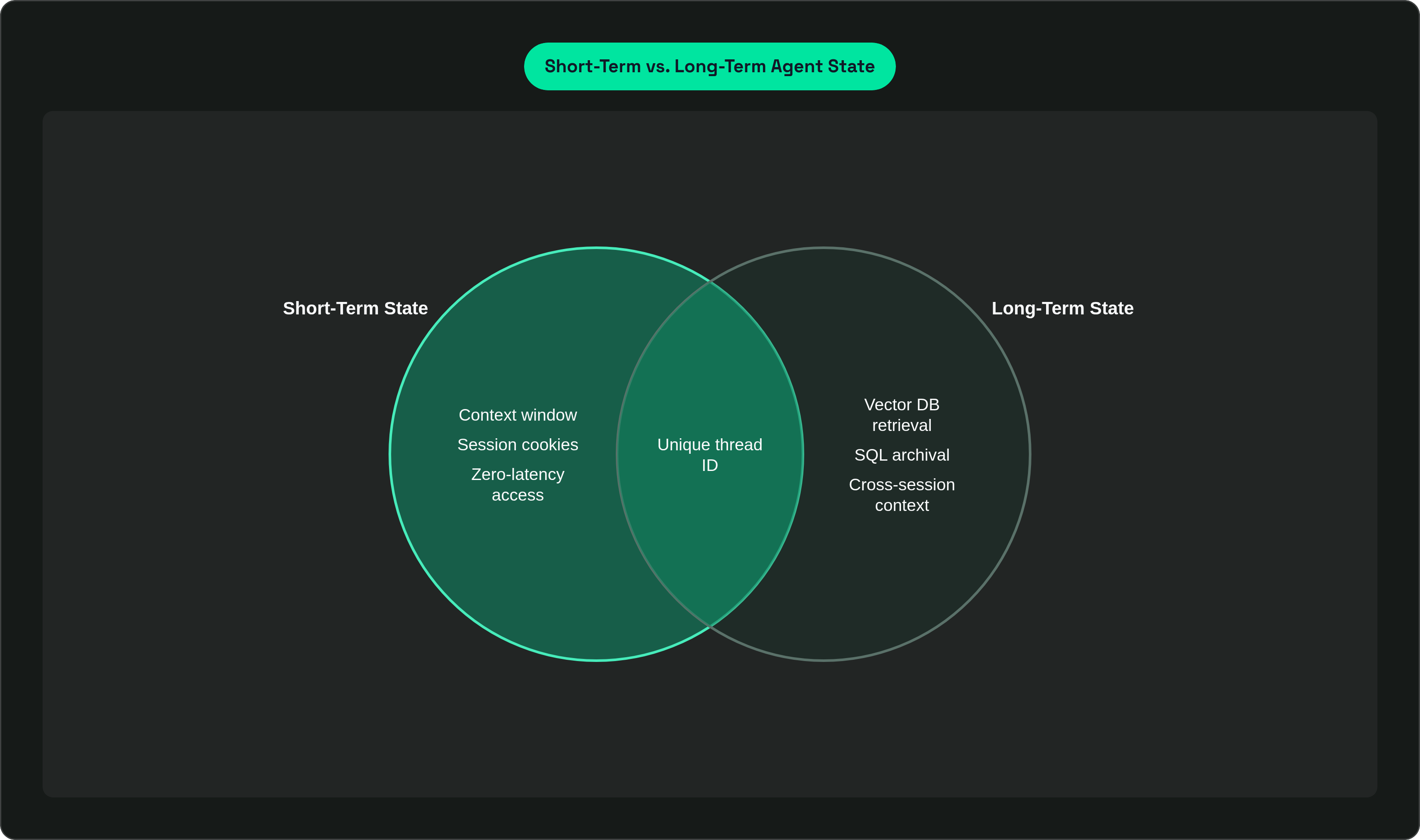 Venn diagram: Short-Term vs. Long-Term Agent State. Compares Short-Term State and Long-Term State; overlap: Shared Mechanisms.