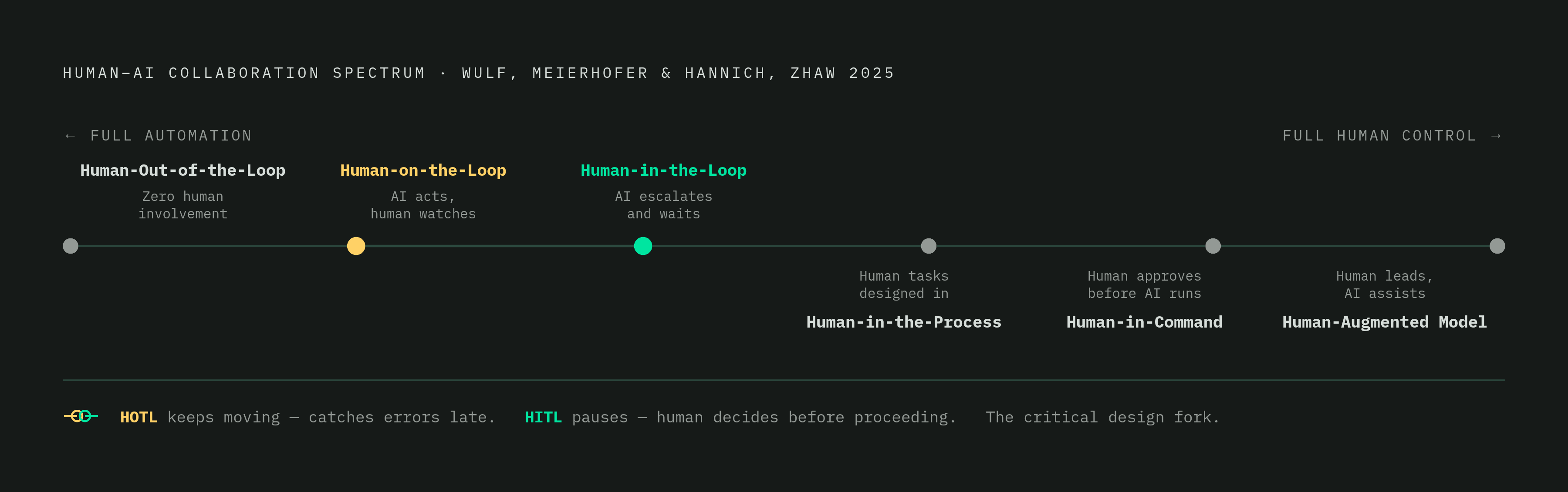 Diagram: The Six Modes of Human Involvement. Visualizes: Show a horizontal spectrum of six named human-AI collaboration modes, ordered from full automation to full human control, as identified by ZHAW Zurich University researchers (Wulf…