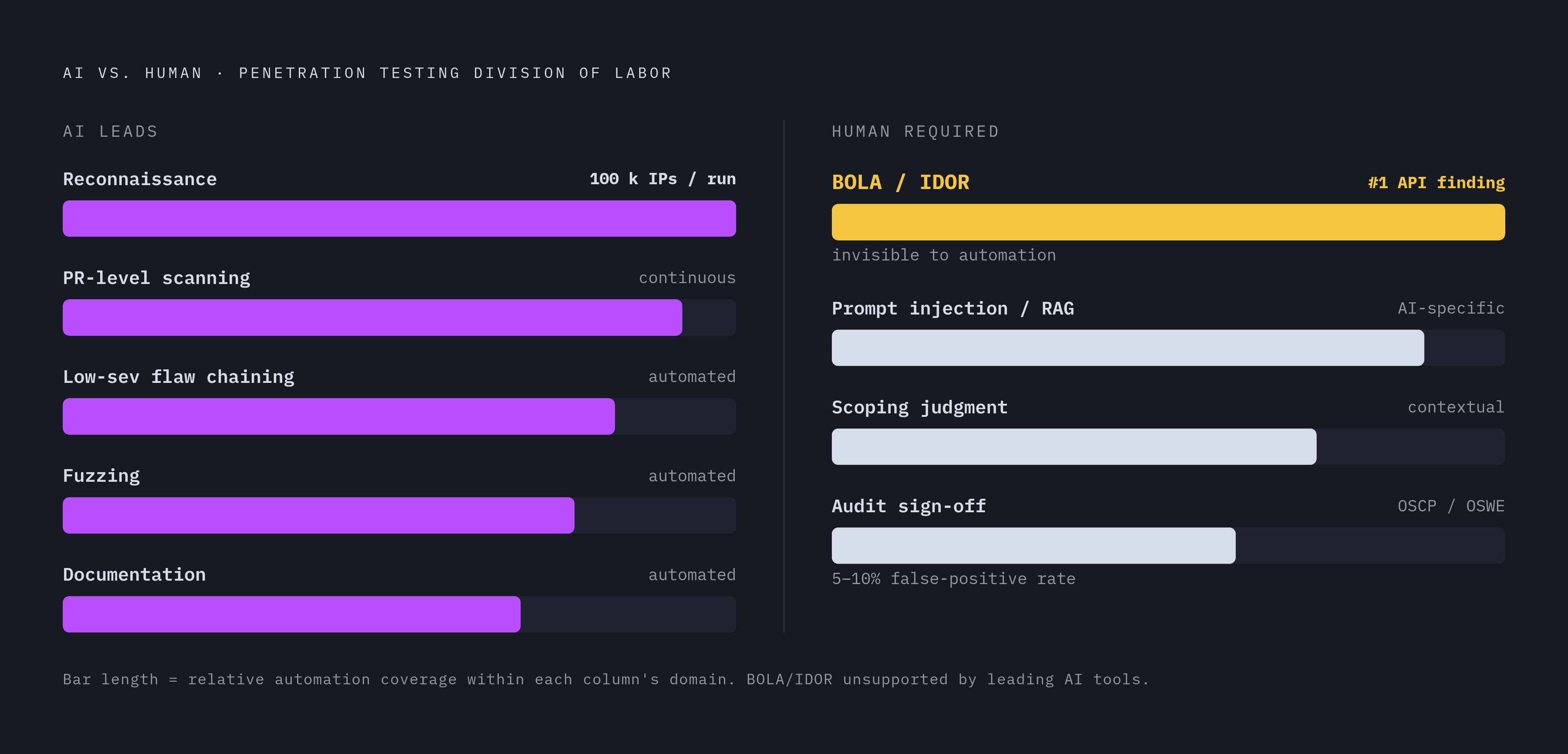 Diagram: Where AI Leads, Where Humans Must Stay. Visualizes: Illustrate the division of labor between AI agents and human testers across six named capability areas.
