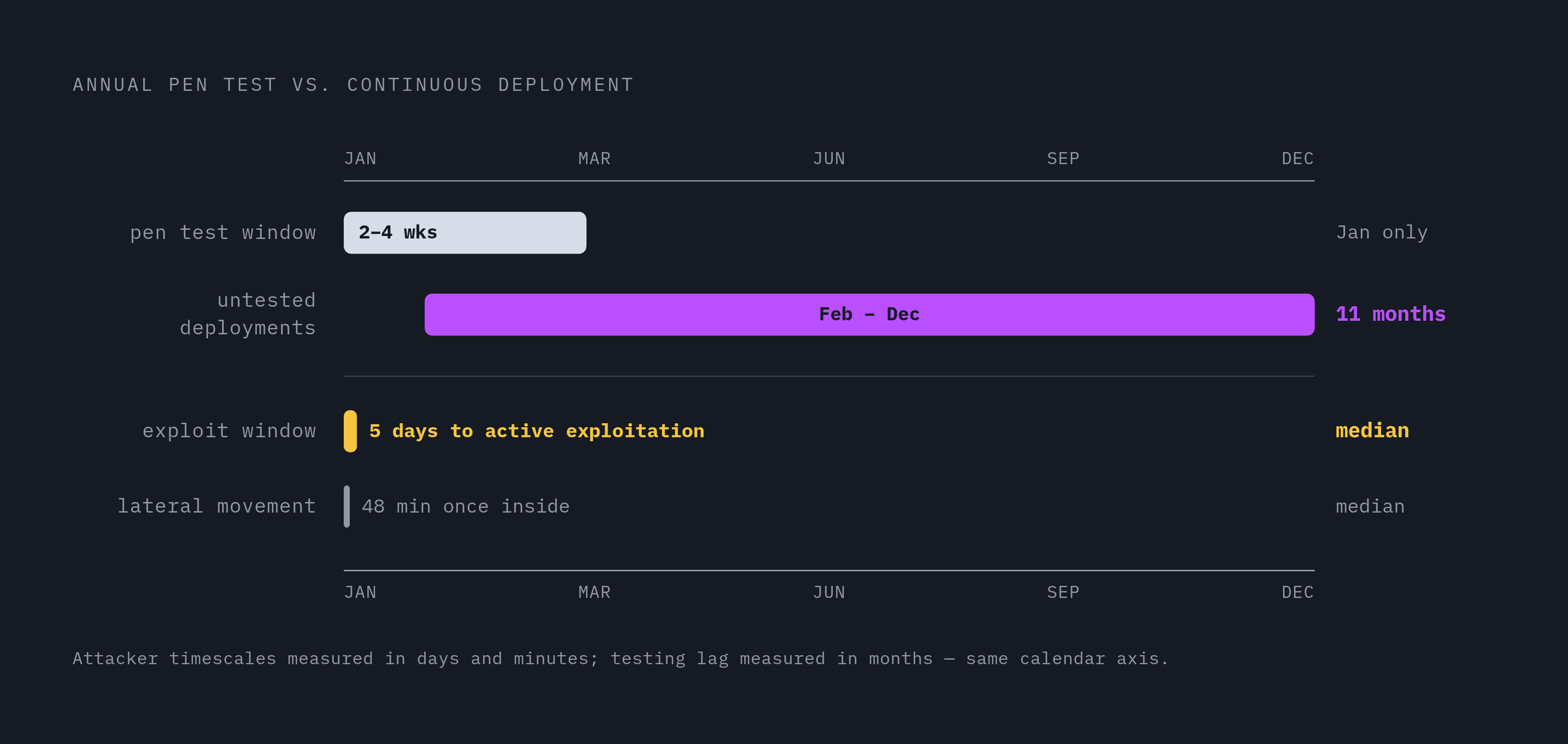 Diagram: Why Annual Testing Can't Cover a Continuous Pipeline. Visualizes: Show the mismatch between a point-in-time annual pen test and a continuous deployment pipeline.