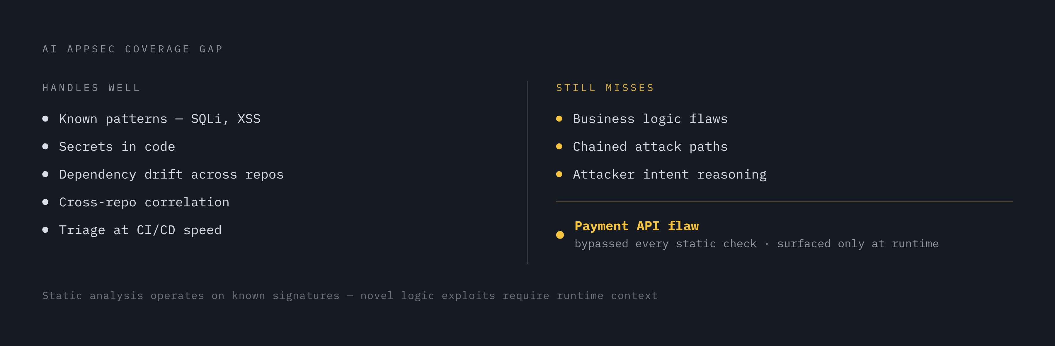 Diagram: What AI Tooling Handles — and Where It Stops. Visualizes: Show a ranked split between two columns: what AI AppSec tooling handles well versus what it still misses.
