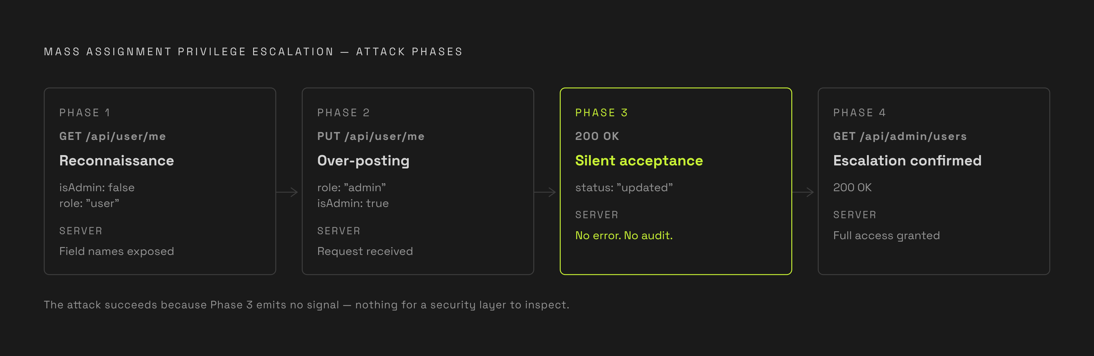 Diagram: The Four-Phase Mass Assignment Attack Chain. Visualizes: Visualize the four sequential phases an attacker follows to escalate privileges via mass assignment: Phase 1 — Reconnaissance (GET request reveals field names, e.g.