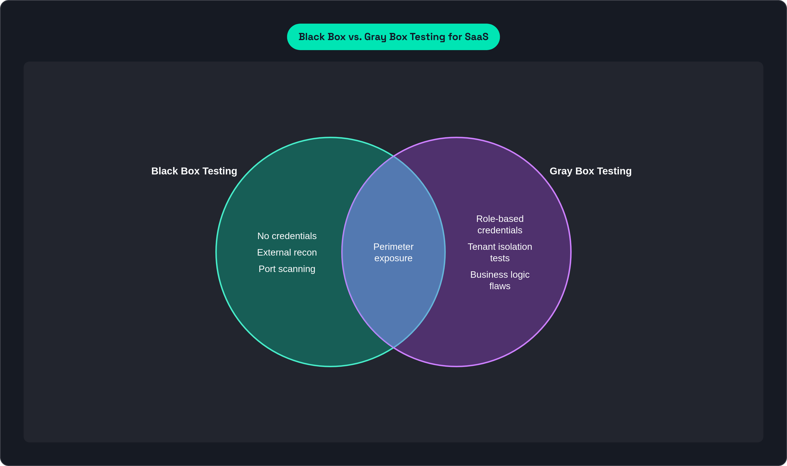 Venn diagram: Black Box vs. Gray Box Testing for SaaS. Compares Black Box Testing and Gray Box Testing; overlap: Shared Coverage.