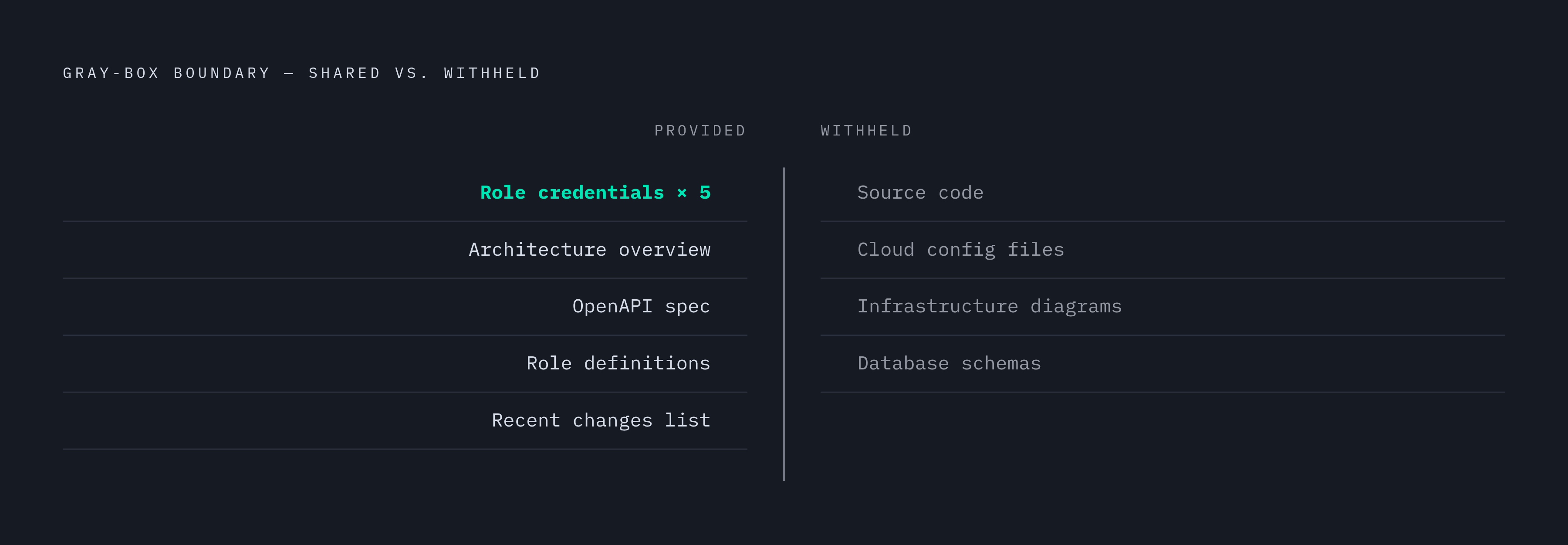 Diagram: What the Gray Box Knowledge Package Includes — and Excludes. Visualizes: Show the deliberate boundary between what testers receive in a gray box SaaS engagement versus what is withheld.