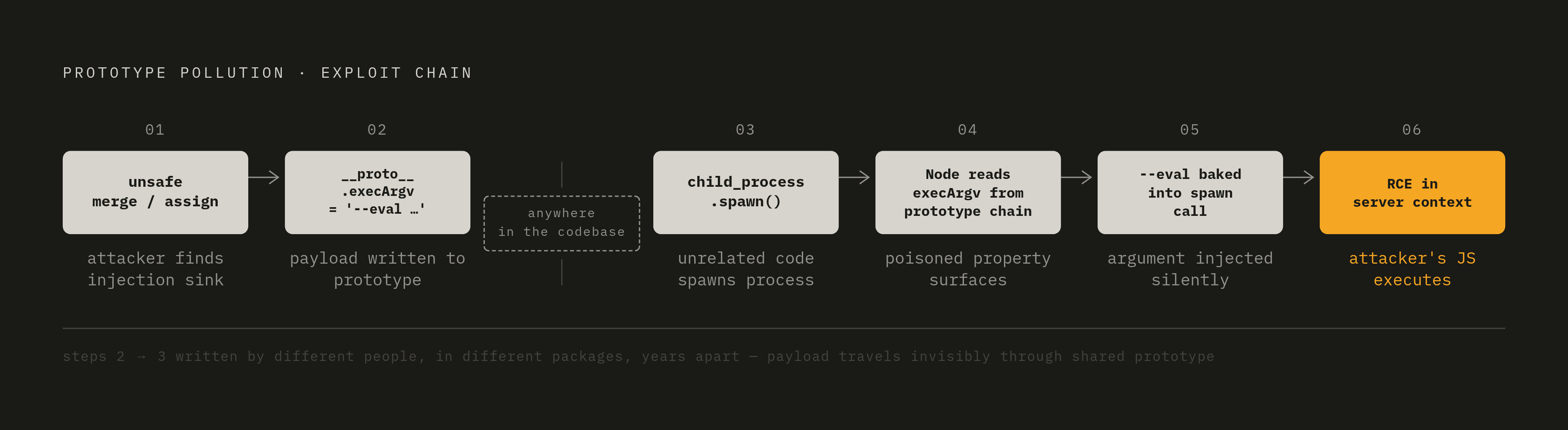Diagram: From Polluted Prototype to Remote Code Execution: The Six-Step Chain. Visualizes: Visualize the prototype pollution exploit chain as a numbered vertical or horizontal flow with six distinct steps, using the exact stages described in the…
