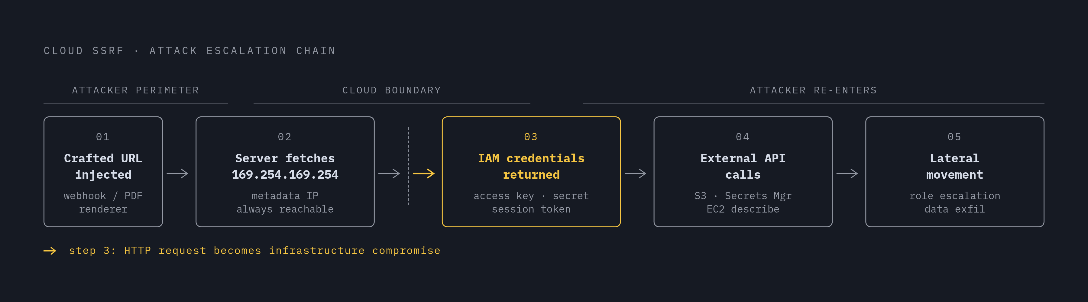Diagram: The SSRF Escalation Chain: From User Input to Cloud Breach. Visualizes: Illustrate the step-by-step escalation chain of a cloud SSRF attack as described in the article.
