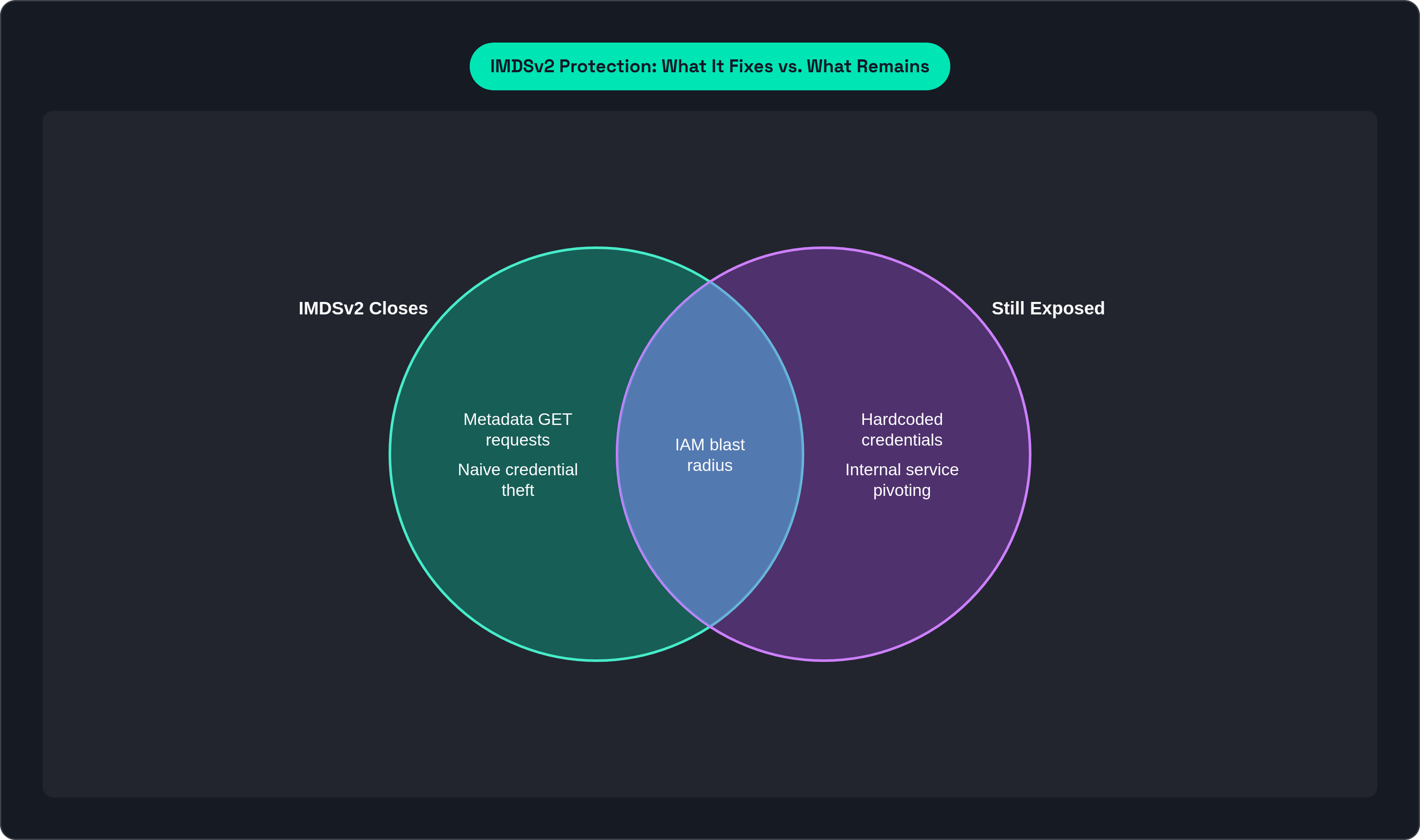 Venn diagram: IMDSv2 Protection: What It Fixes vs. What Remains. Compares IMDSv2 Closes and Still Exposed; overlap: Shared Risk.