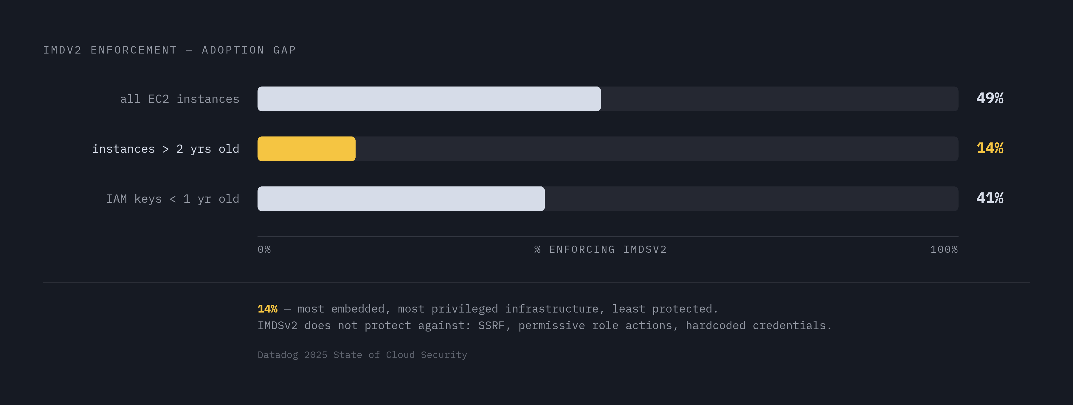 Diagram: IMDSv2 Enforcement: Where the Protection Ends. Visualizes: Show the stark gap in IMDSv2 adoption and the limits of its protection, using three concrete facts from the article.