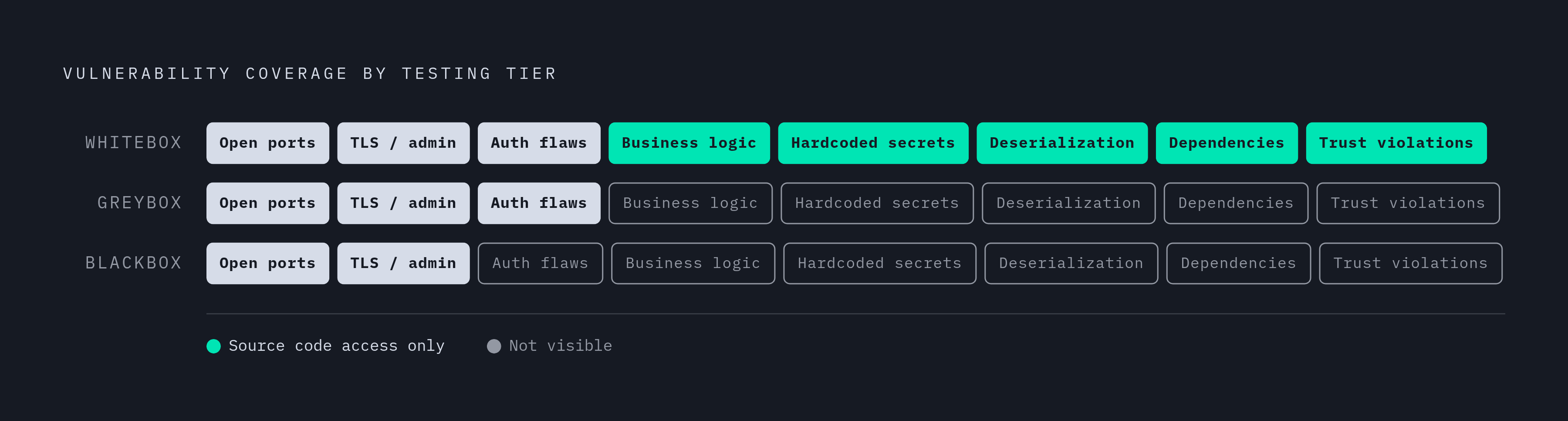 Diagram: What Each Testing Method Can and Cannot See. Visualizes: Visualize a ranked progression across three testing tiers — Blackbox, Greybox, and Whitebox — showing which vulnerability classes each can and cannot find.