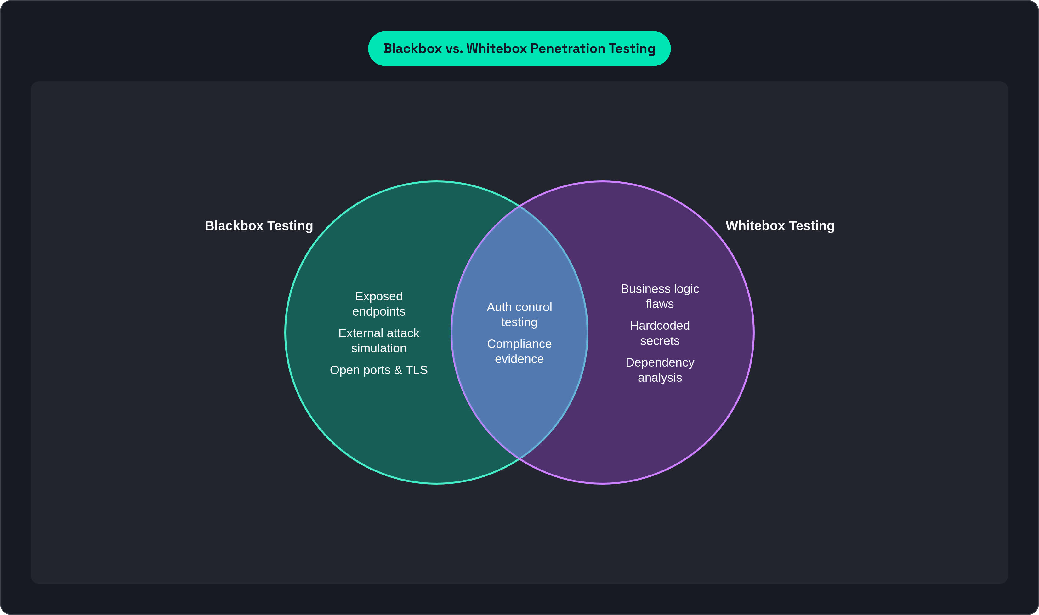 Venn diagram: Blackbox vs. Whitebox Penetration Testing. Compares Blackbox Testing and Whitebox Testing; overlap: Shared Coverage.