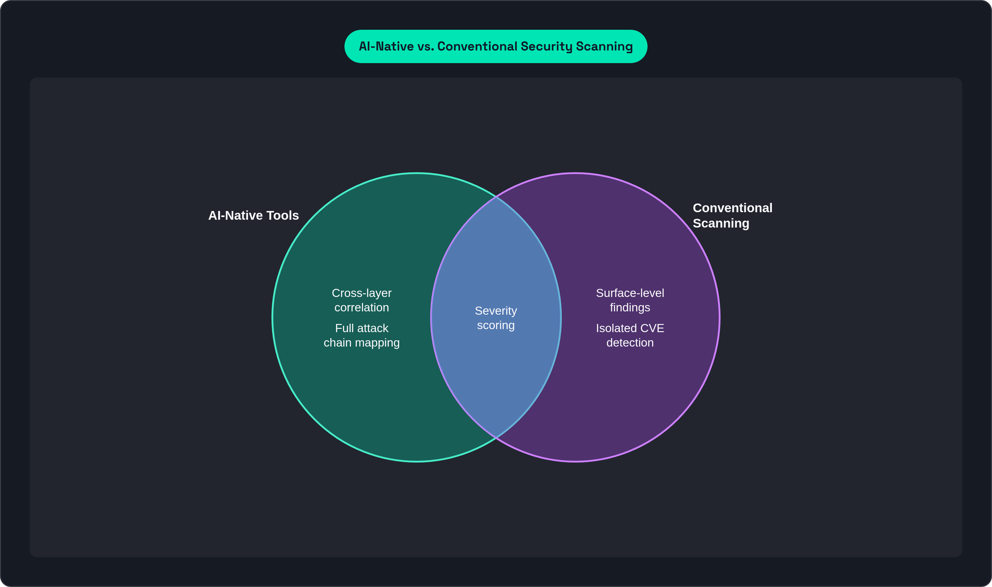 Venn diagram: AI-Native vs. Conventional Security Scanning. Compares AI-Native Tools and Conventional Scanning; overlap: Shared Capabilities.