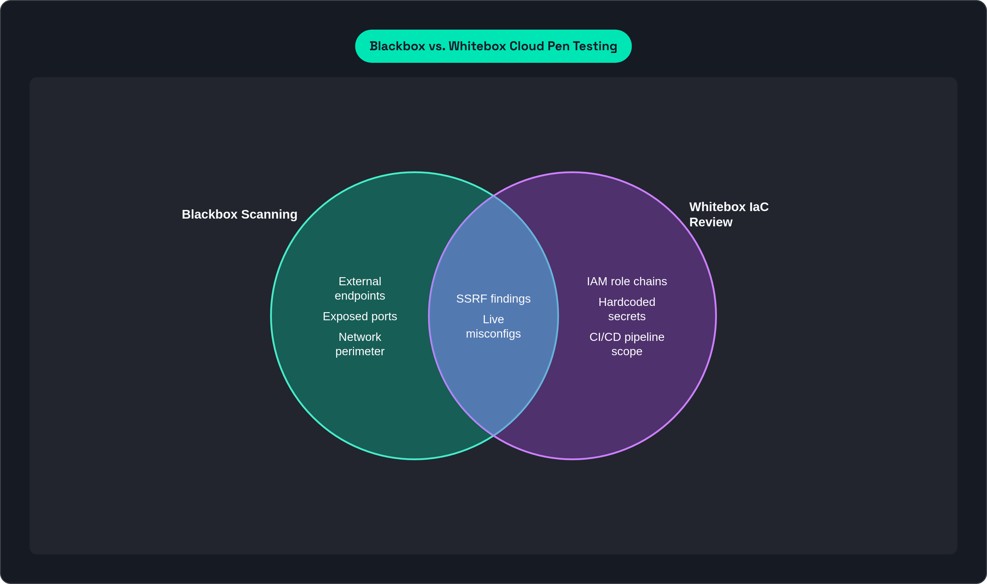 Venn diagram: Blackbox vs. Whitebox Cloud Pen Testing. Compares Blackbox Scanning and Whitebox IaC Review; overlap: Shared Findings.