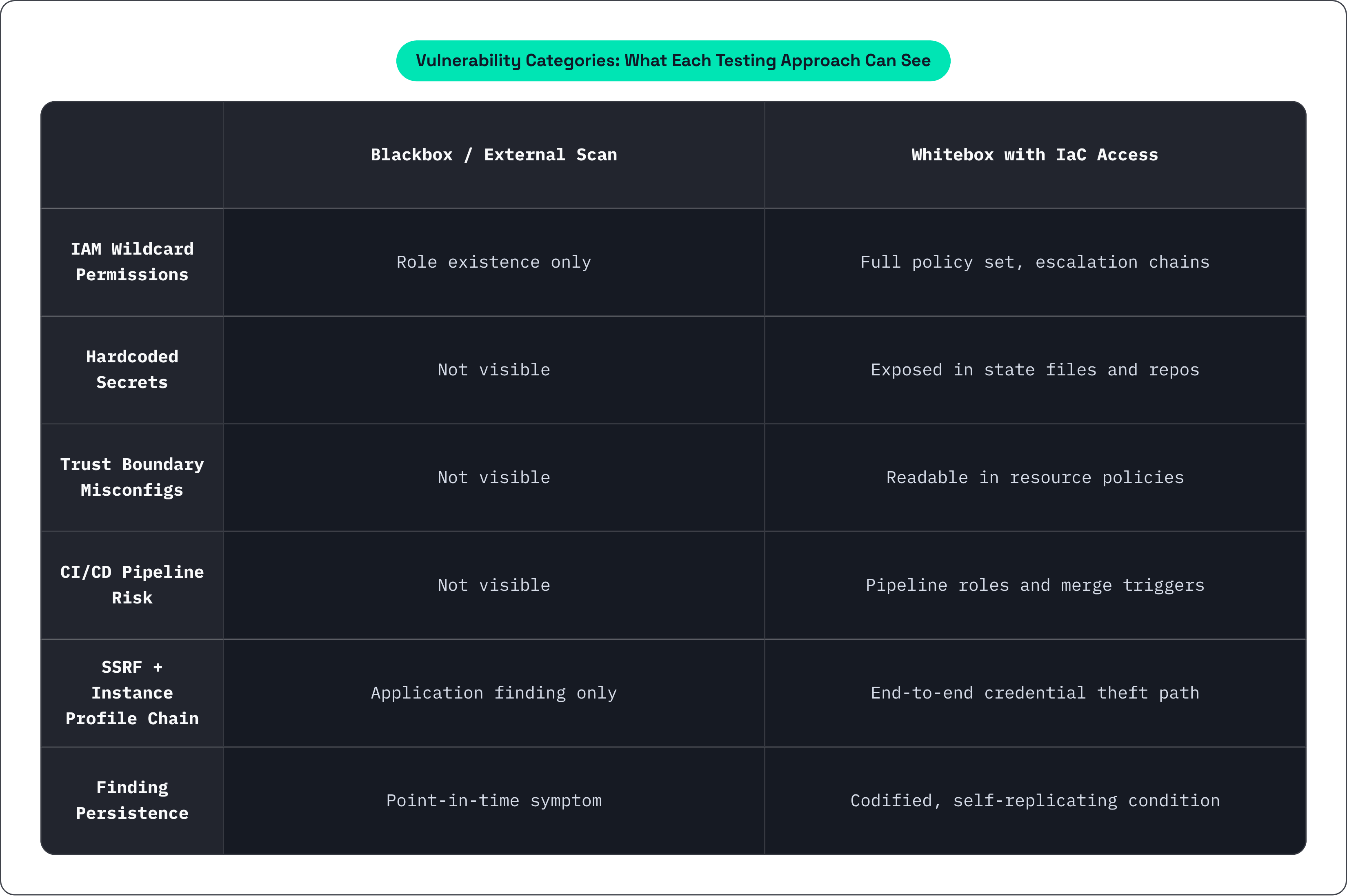 Table: Vulnerability Categories: What Each Testing Approach Can See. Compares IAM Wildcard Permissions, Hardcoded Secrets, Trust Boundary Misconfigs, CI/CD Pipeline Risk, and 2 more by Blackbox / External Scan and Whitebox with IaC Access.