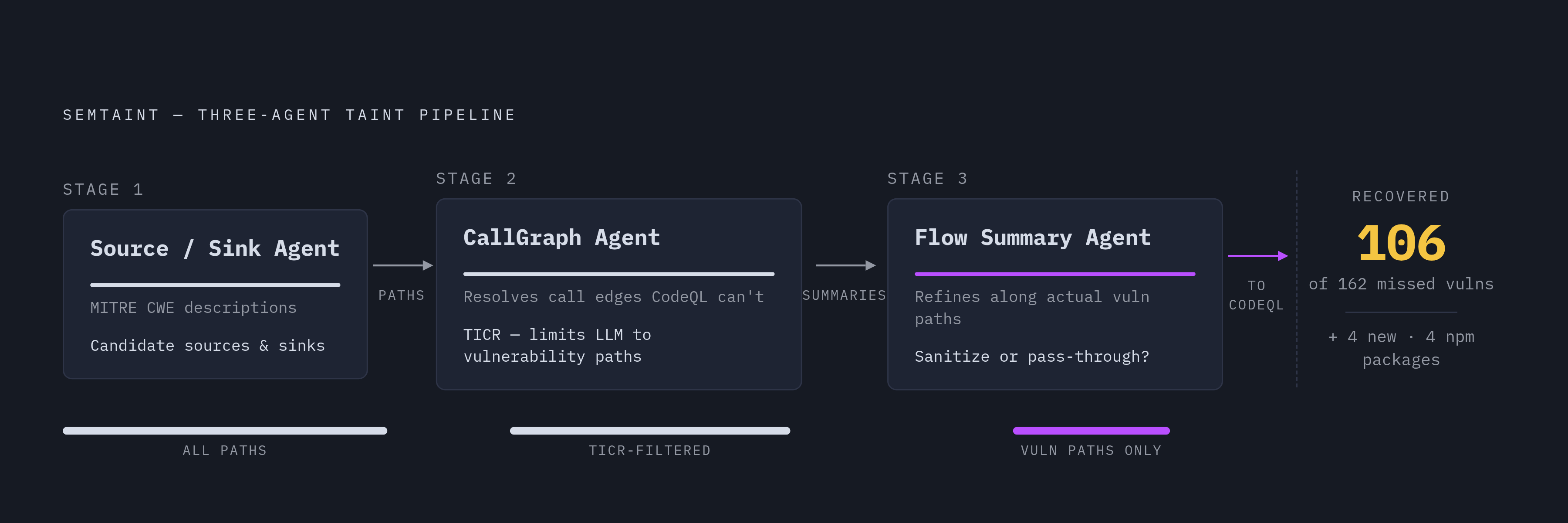 Diagram: How SemTaint's Three Agents Close the Library Boundary Gap. Visualizes: Visualize the sequential pipeline of SemTaint's three cooperating LLM agents, showing how each narrows the problem before handing off to the next.