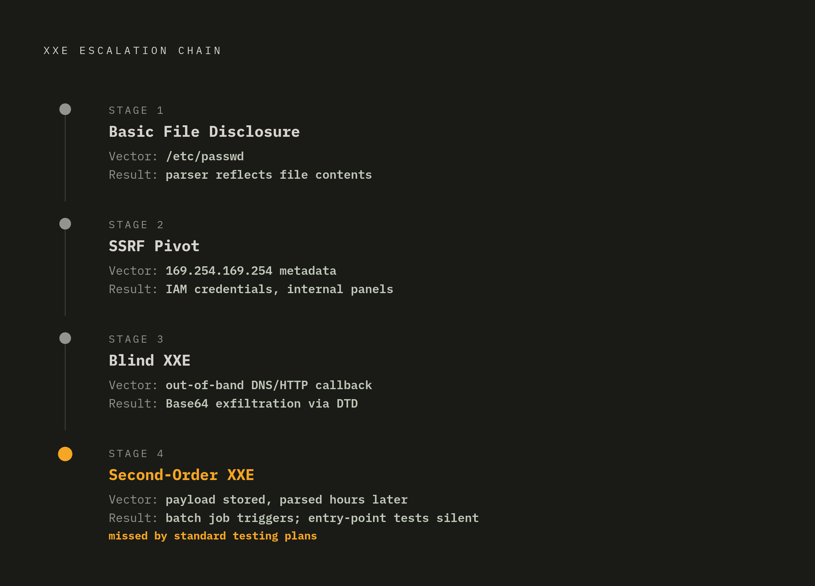 Diagram: XXE Escalation: Four Stages from File Read to Critical. Visualizes: Show a vertical escalation chain of four named stages, each with a short label and outcome, illustrating how an XXE exploit moves from low-stakes probing to catastrophic…