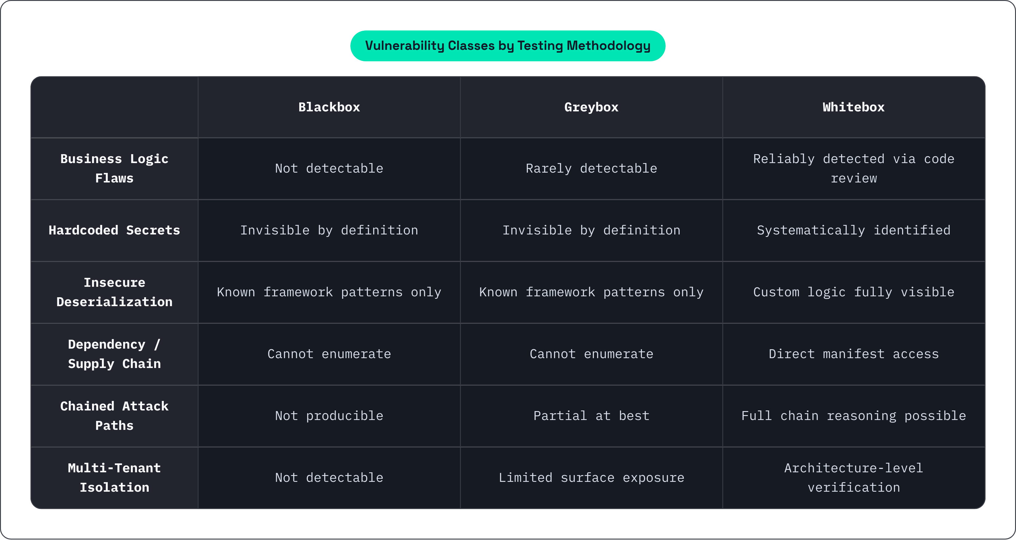 Table: Vulnerability Classes by Testing Methodology. Compares Business Logic Flaws, Hardcoded Secrets, Insecure Deserialization, Dependency / Supply Chain, and 2 more by Blackbox, Greybox and Whitebox.