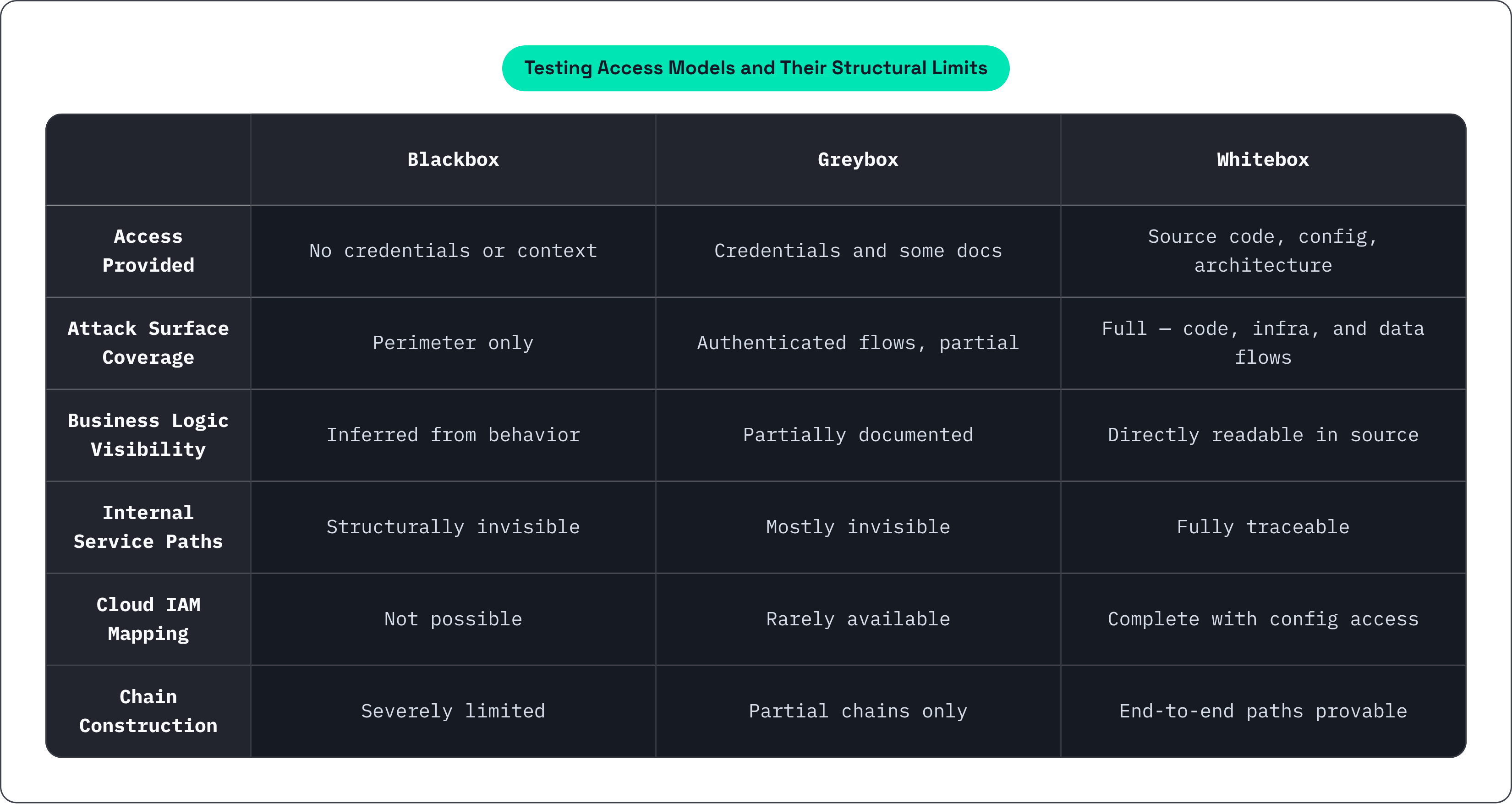 Table: Testing Access Models and Their Structural Limits. Compares Access Provided, Attack Surface Coverage, Business Logic Visibility, Internal Service Paths, and 2 more by Blackbox, Greybox and Whitebox.