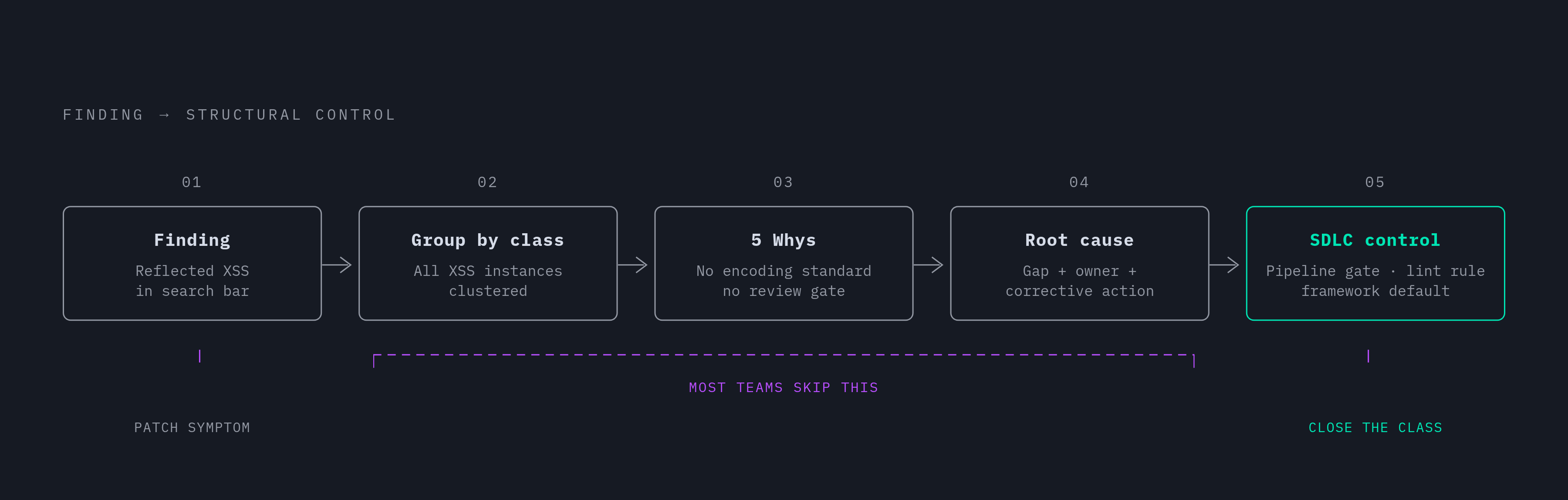 Diagram: From Finding to Permanent Control: The RCA Chain. Visualizes: Visualize the linear progression from a raw pen test finding to a structural SDLC control that prevents recurrence.