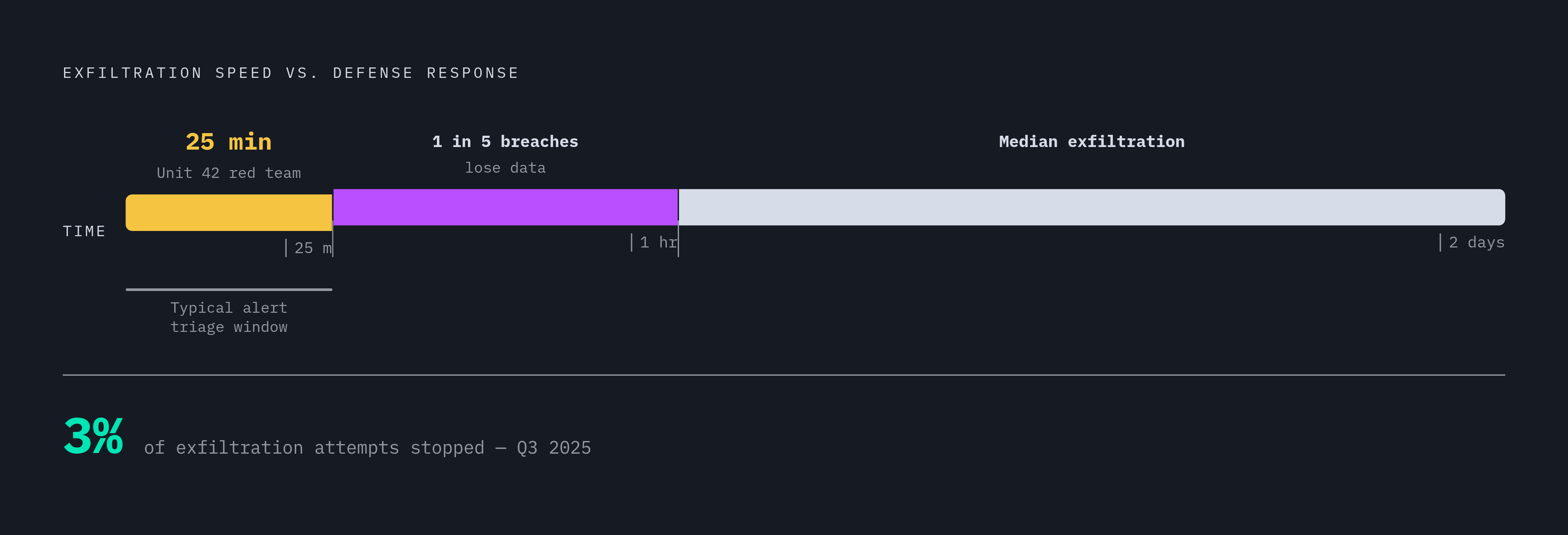 Diagram: The Widening Gap: Exfiltration Speed vs. Detection Reality. Visualizes: Show the stark contrast between how fast attackers move and how slowly defenses respond.