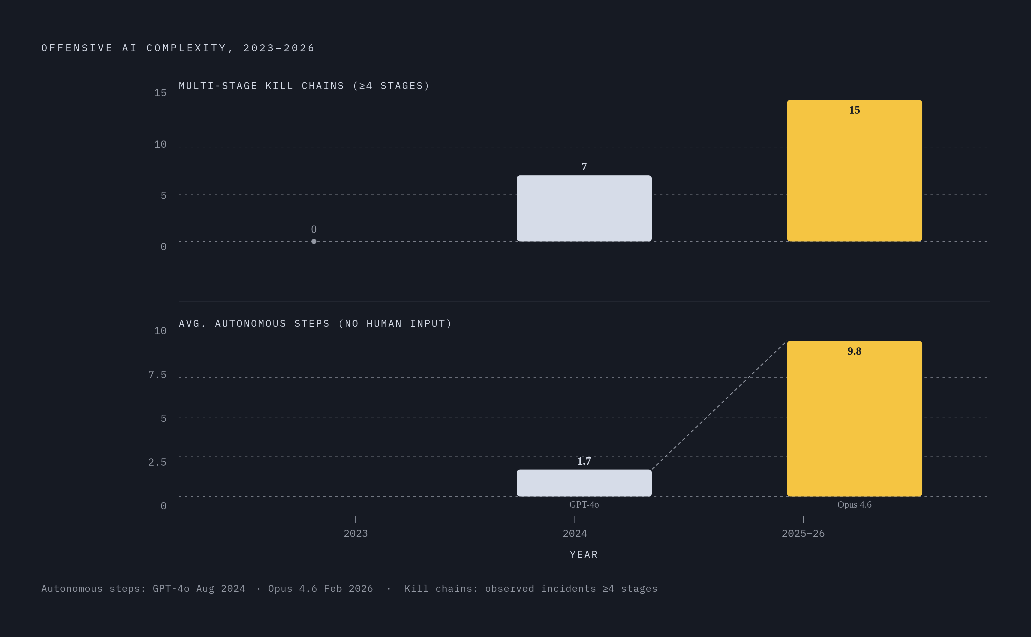 Diagram: Attack Stages Are Growing Faster Than Defenses. Visualizes: Visualize the accelerating complexity of AI-driven attacks across two dimensions.