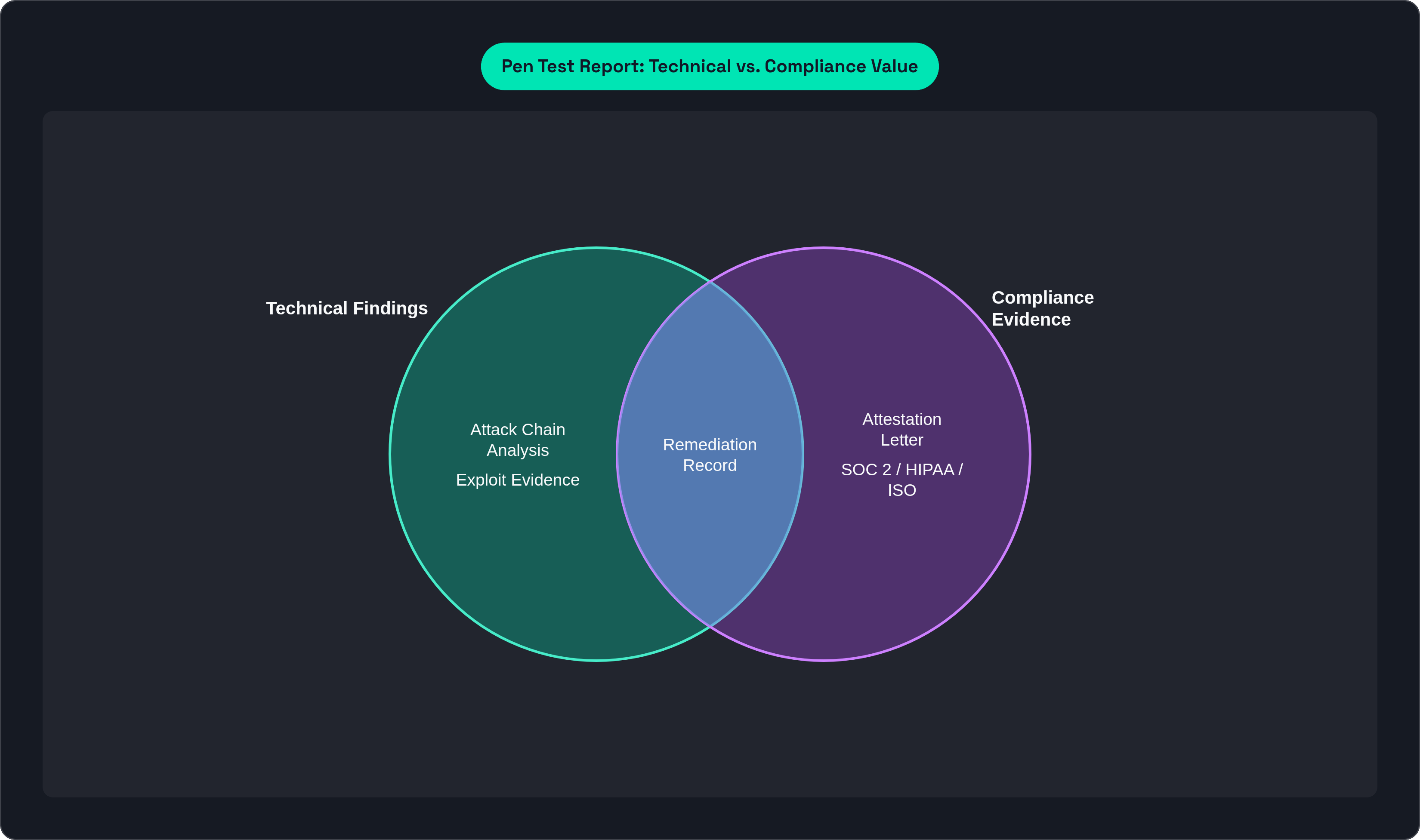 Venn diagram: Pen Test Report: Technical vs. Compliance Value. Compares Technical Findings and Compliance Evidence; overlap: Shared Requirements.