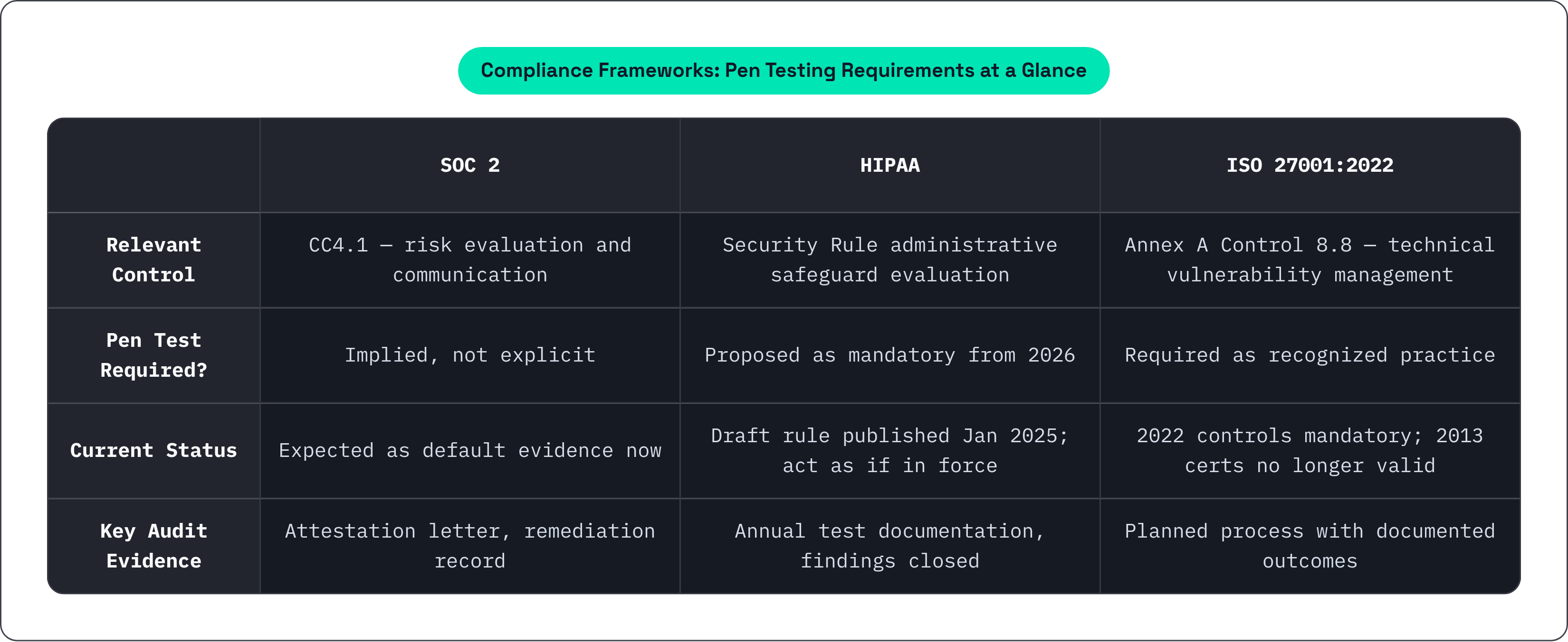 Table: Compliance Frameworks: Pen Testing Requirements at a Glance. Compares Relevant Control, Pen Test Required?, Current Status and Key Audit Evidence by SOC 2, HIPAA and ISO 27001:2022.