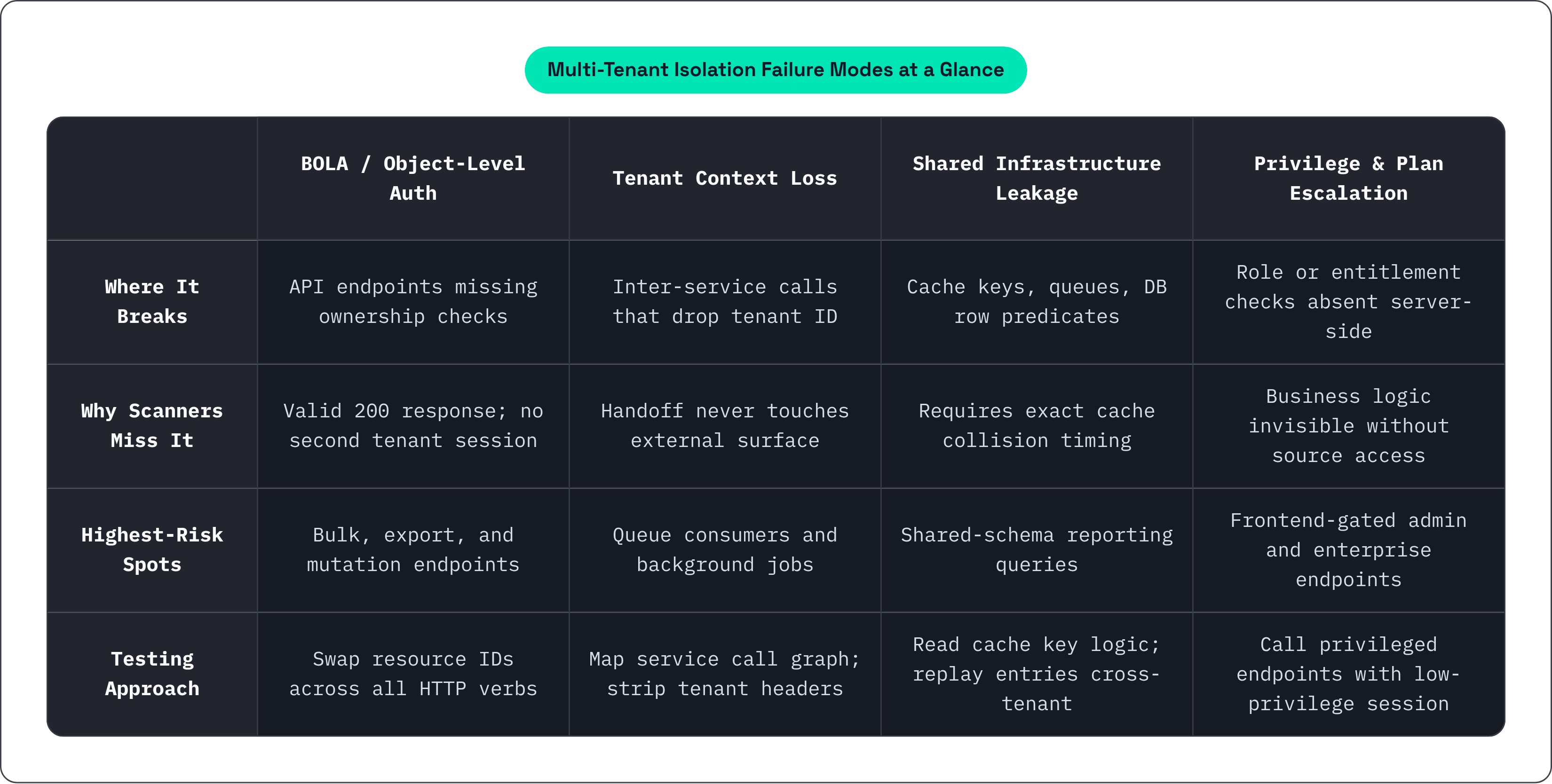 Table: Multi-Tenant Isolation Failure Modes at a Glance. Compares Where It Breaks, Why Scanners Miss It, Highest-Risk Spots and Testing Approach by BOLA / Object-Level Auth, Tenant Context Loss, Shared Infrastructure Leakage and Privilege & Plan…