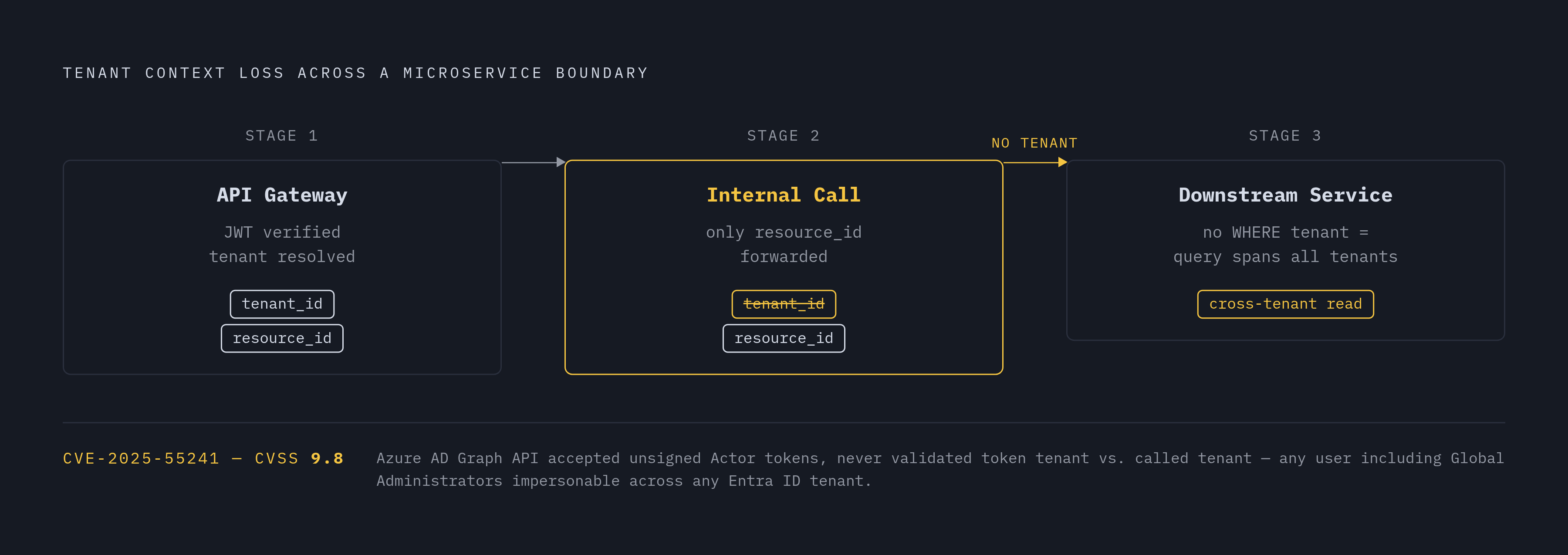 Diagram: Where Tenant Context Gets Dropped: The Internal Call Gap. Visualizes: Illustrate the moment tenant context silently disappears across a microservice boundary.