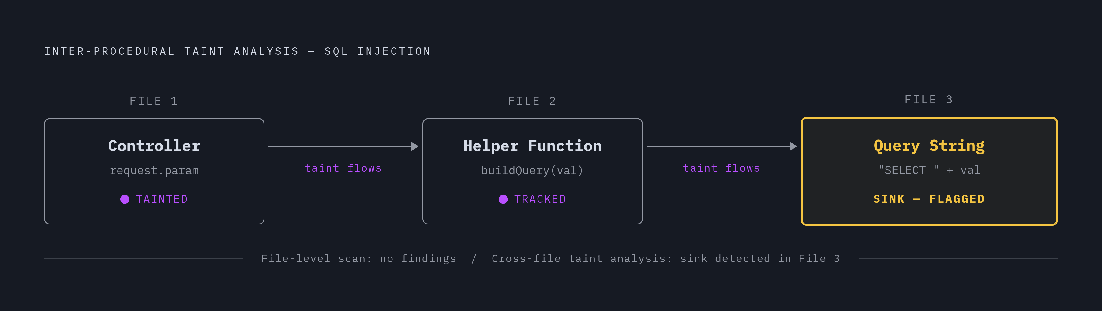 Diagram: How Taint Analysis Follows Data Across Three Hops. Visualizes: Illustrate the inter-procedural taint analysis flow for an SQL injection example from the article.