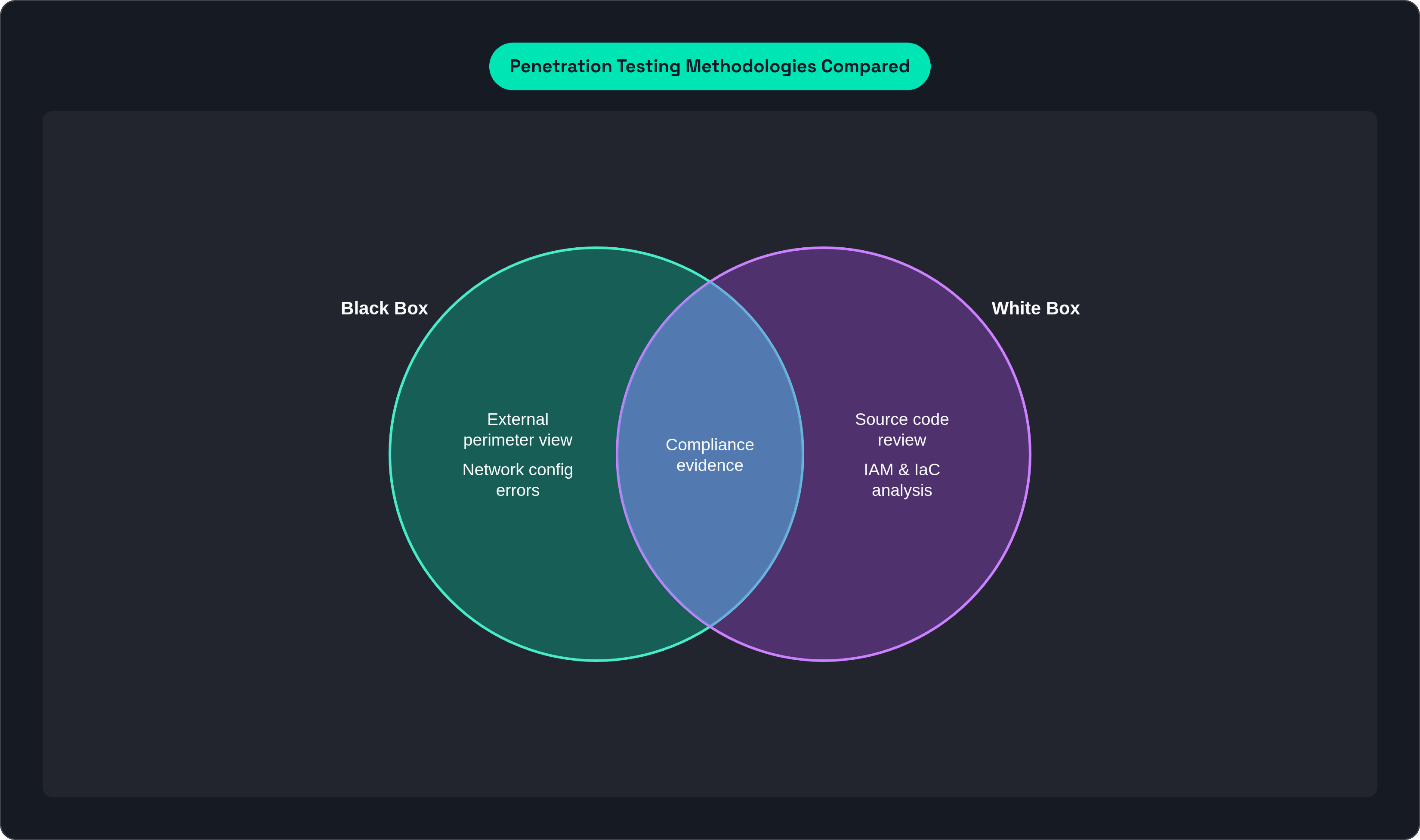 Venn diagram: Penetration Testing Methodologies Compared. Compares Black Box and White Box; overlap: Grey Box Zone.
