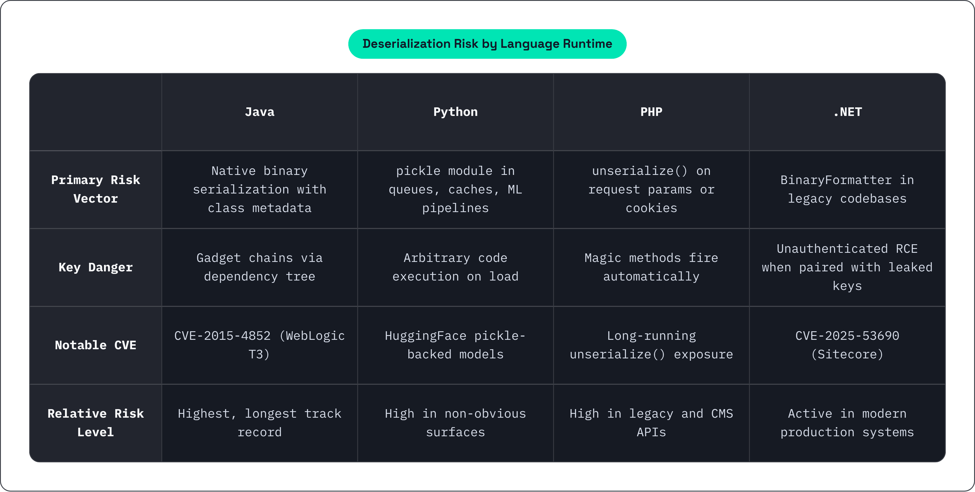 Table: Deserialization Risk by Language Runtime. Compares Primary Risk Vector, Key Danger, Notable CVE and Relative Risk Level by Java, Python, PHP and .NET.
