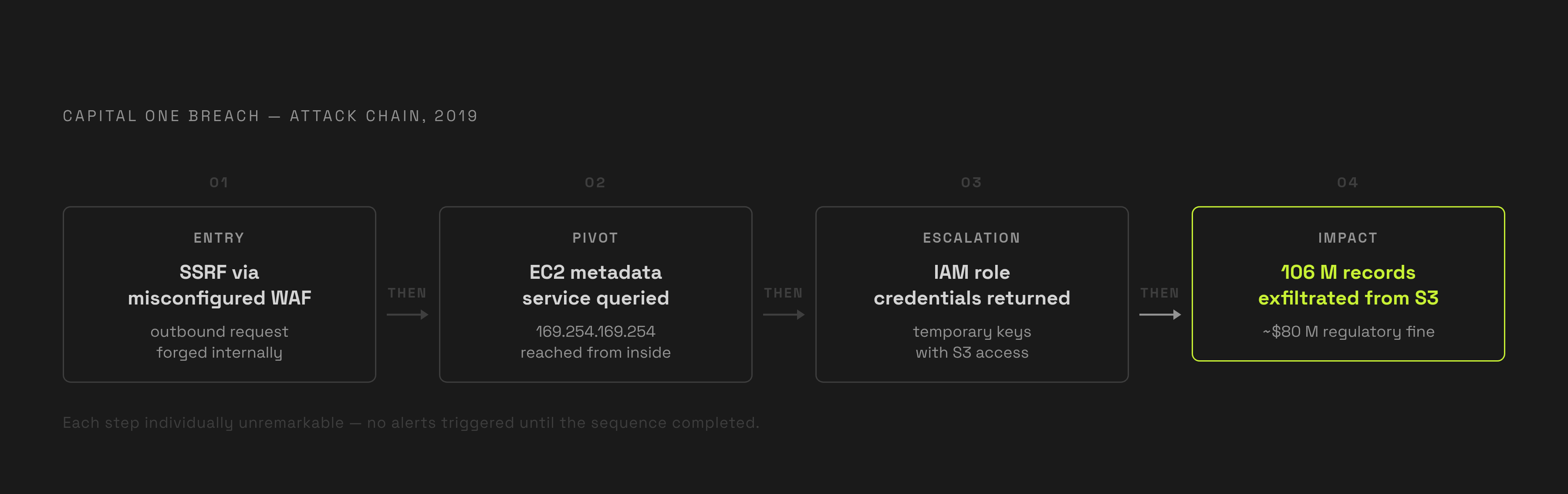 Diagram: The Capital One Breach: Four Steps to 106 Million Records Exposed. Visualizes: Visualize the four-step attack chain that produced the Capital One breach as a linear flow with brief labels at each node: (1) SSRF vulnerability exploited via…
