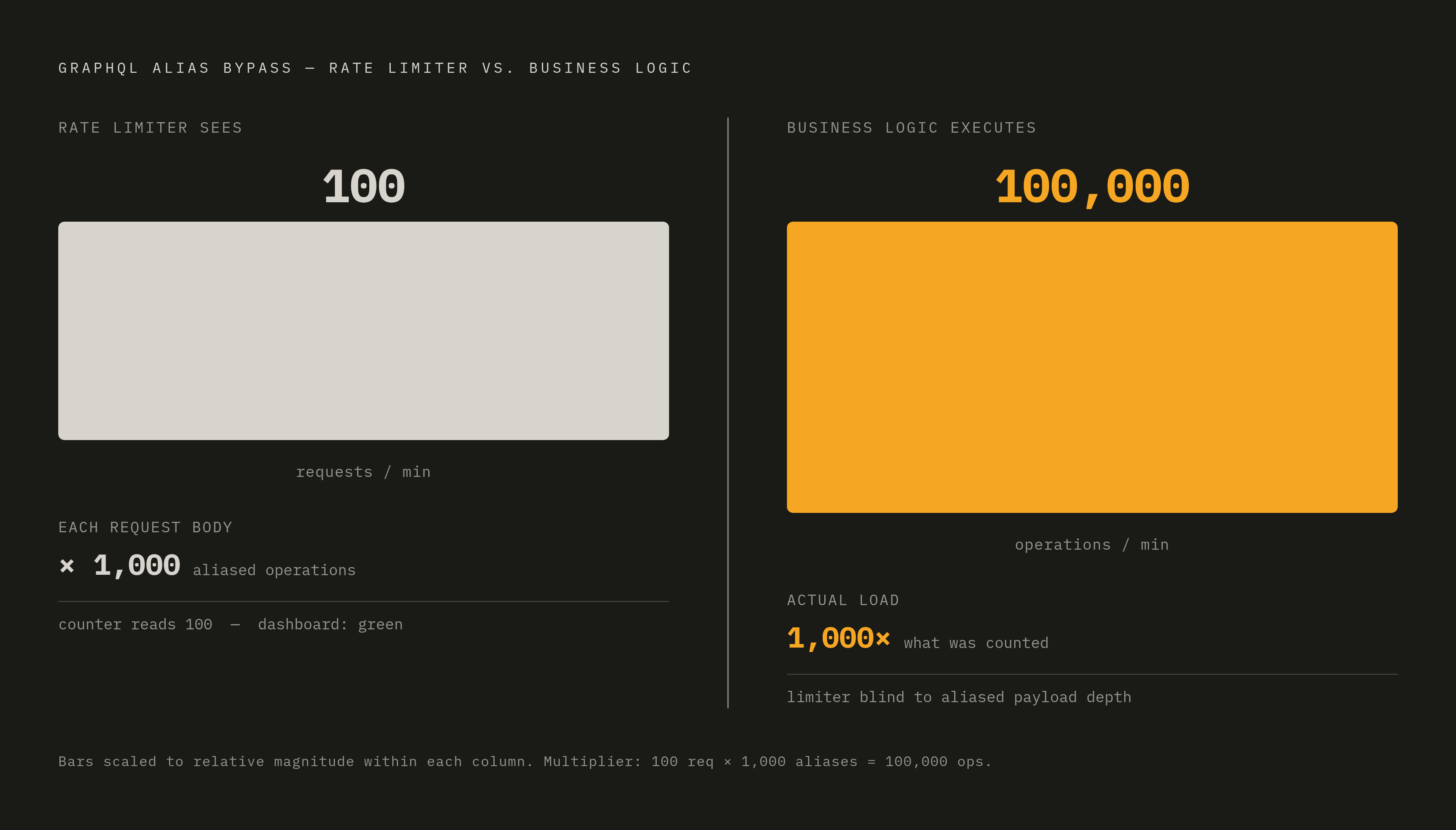 Diagram: How One GraphQL Request Becomes 100,000 Operations. Visualizes: Visualize the multiplicative math of GraphQL alias/batch bypasses.