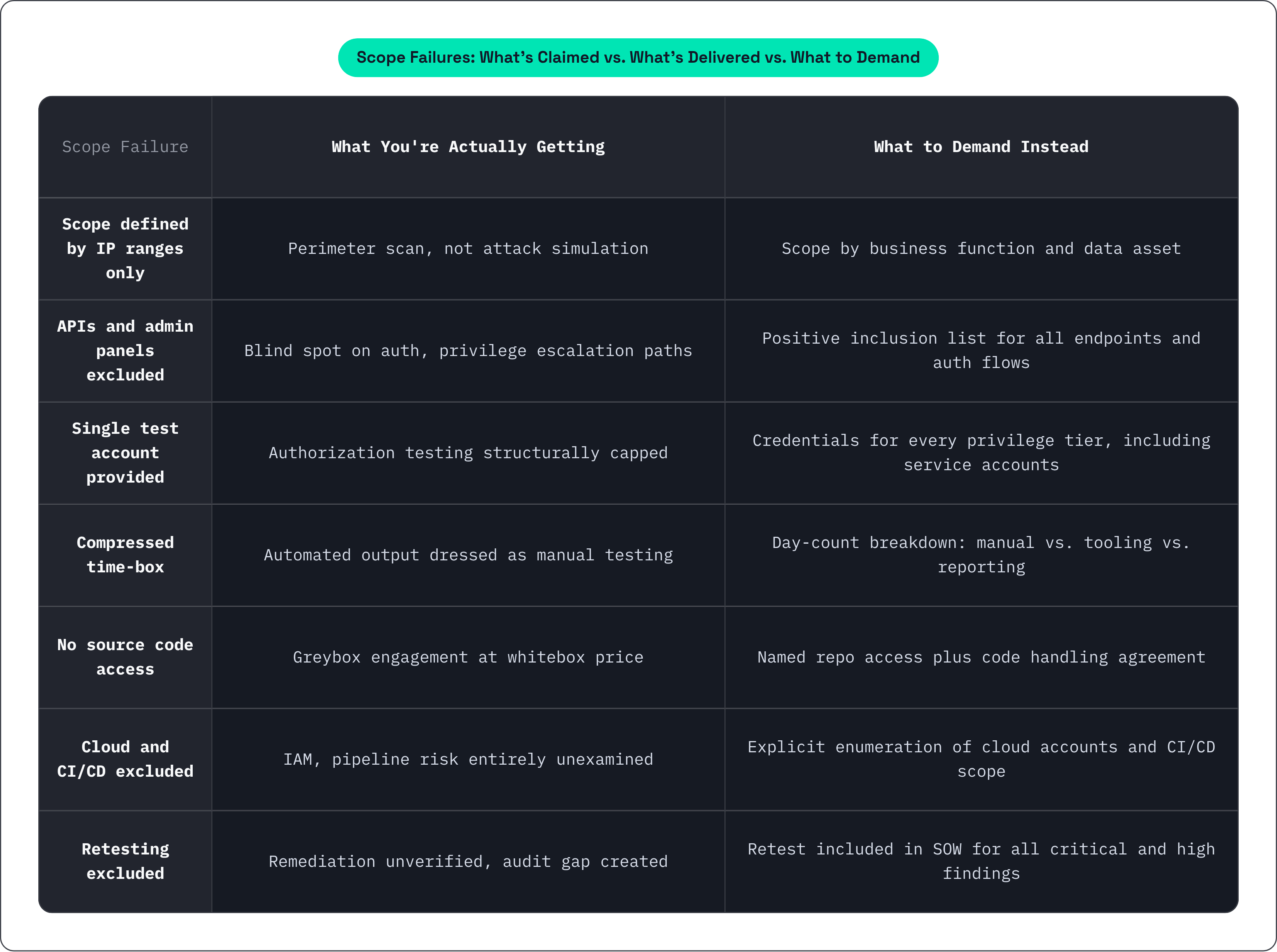 Table: Scope Failures: What's Claimed vs. What's Delivered vs. What to Demand. Compares Scope defined by IP ranges only, APIs and admin panels excluded, Single test account provided, Compressed time-box, and 3 more by What You're Actually Getting…