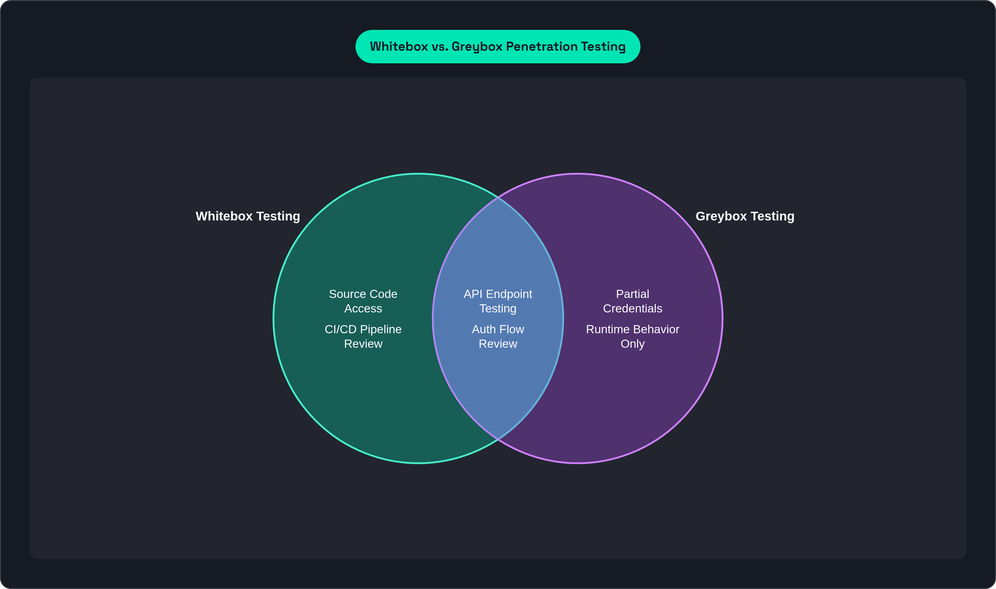 Venn diagram: Whitebox vs. Greybox Penetration Testing. Compares Whitebox Testing and Greybox Testing; overlap: Shared Elements.