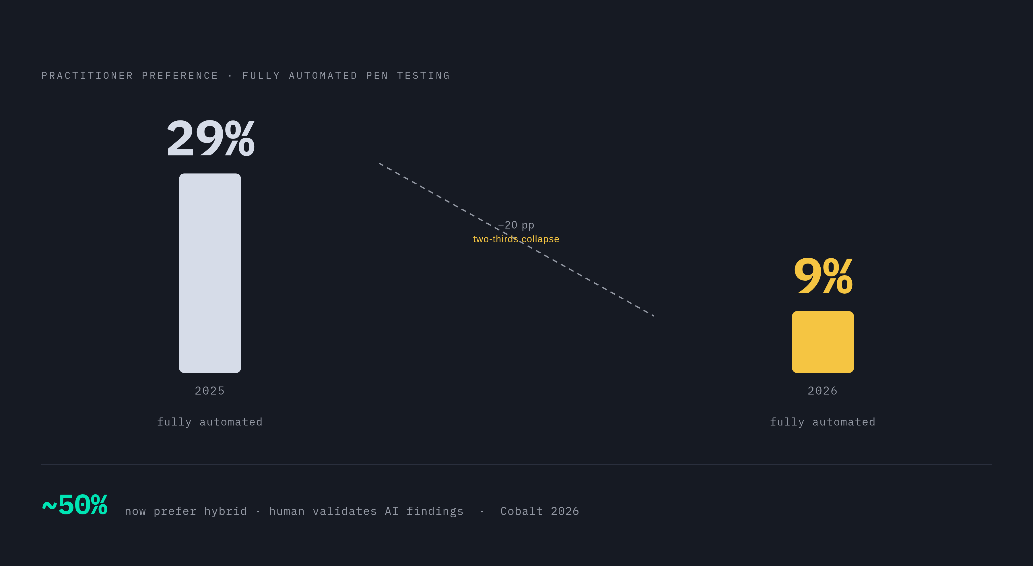 Diagram: The Shift Away from Full Automation: 2025–2026. Visualizes: Visualize the single-year swing in practitioner preference away from fully automated penetration testing toward human-validated hybrid models.