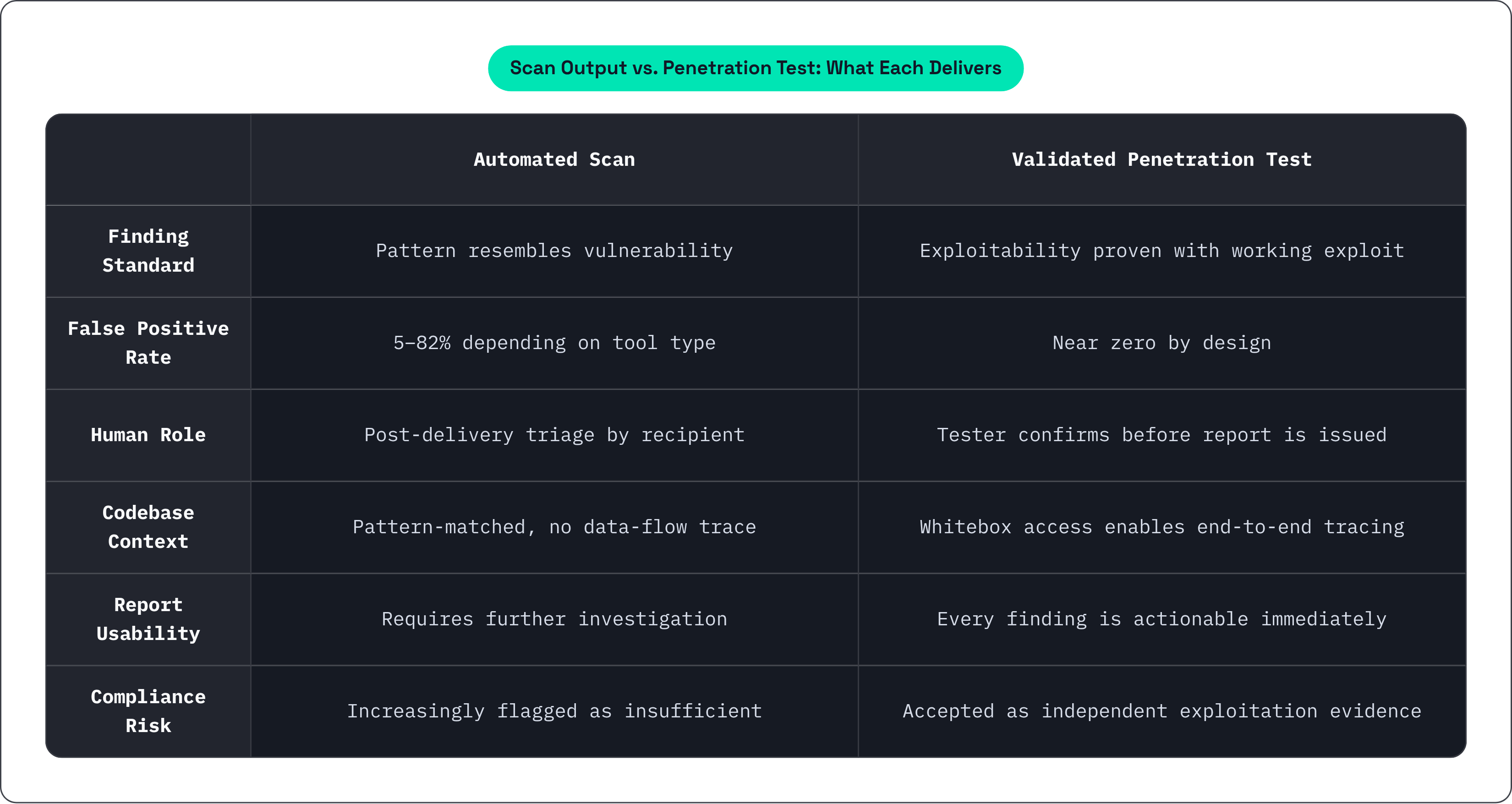 Table: Scan Output vs. Penetration Test: What Each Delivers. Compares Finding Standard, False Positive Rate, Human Role, Codebase Context, and 2 more by Automated Scan and Validated Penetration Test.