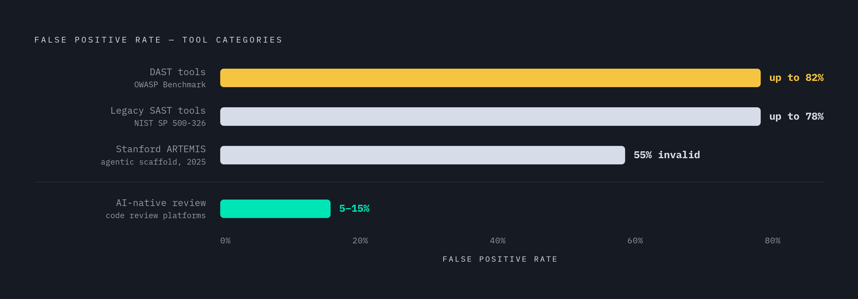 Diagram: False Positive Rates Across Security Tool Categories. Visualizes: Show the false positive rate spectrum across four named tool categories so readers can see the magnitude gap at a glance.