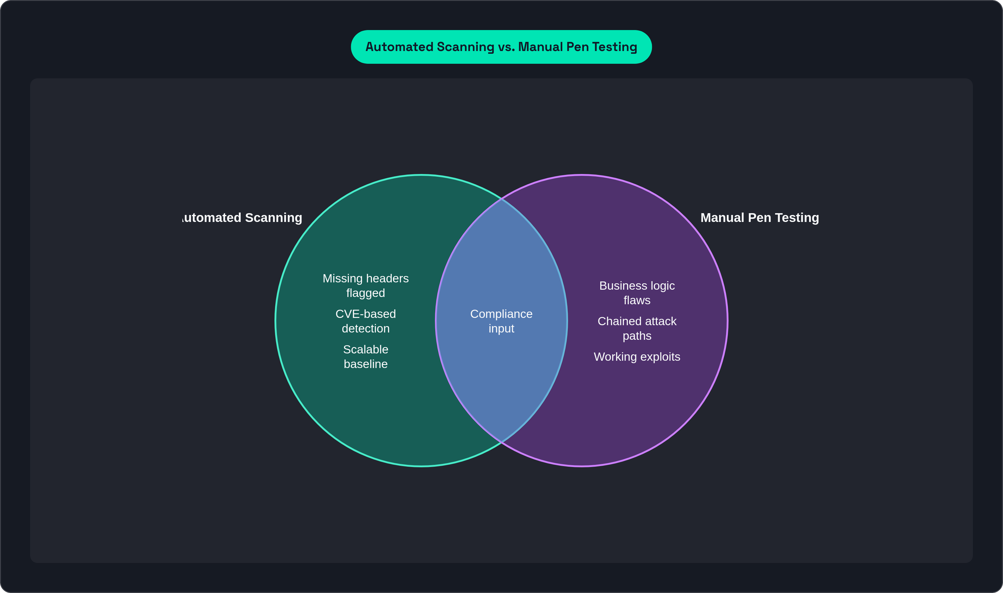 Venn diagram: Automated Scanning vs. Manual Pen Testing. Compares Automated Scanning and Manual Pen Testing; overlap: Shared Output.