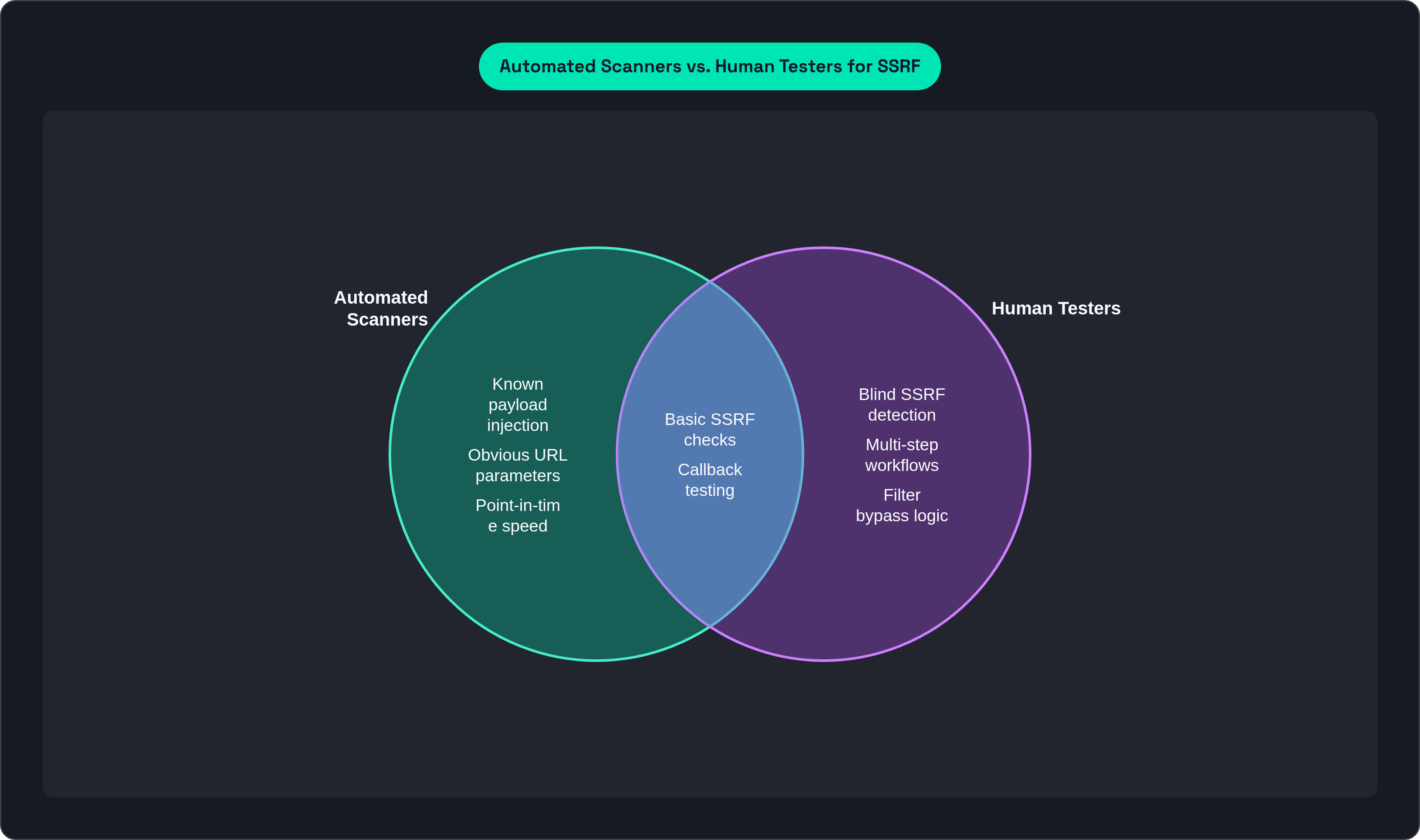 Venn diagram: Automated Scanners vs. Human Testers for SSRF. Compares Automated Scanners and Human Testers; overlap: Shared Capabilities.