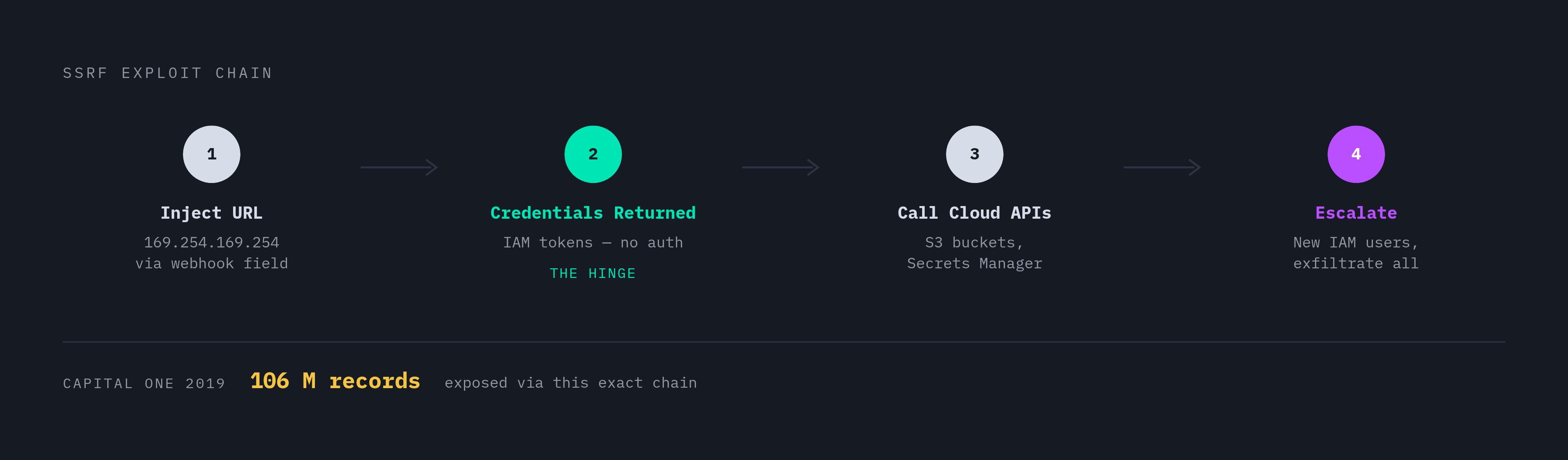 Diagram: How SSRF Becomes a Full Account Compromise: Four Steps. Visualizes: Visualize the four-step SSRF exploit chain described in the article, rendered as a linear stepped flow with brief labels.