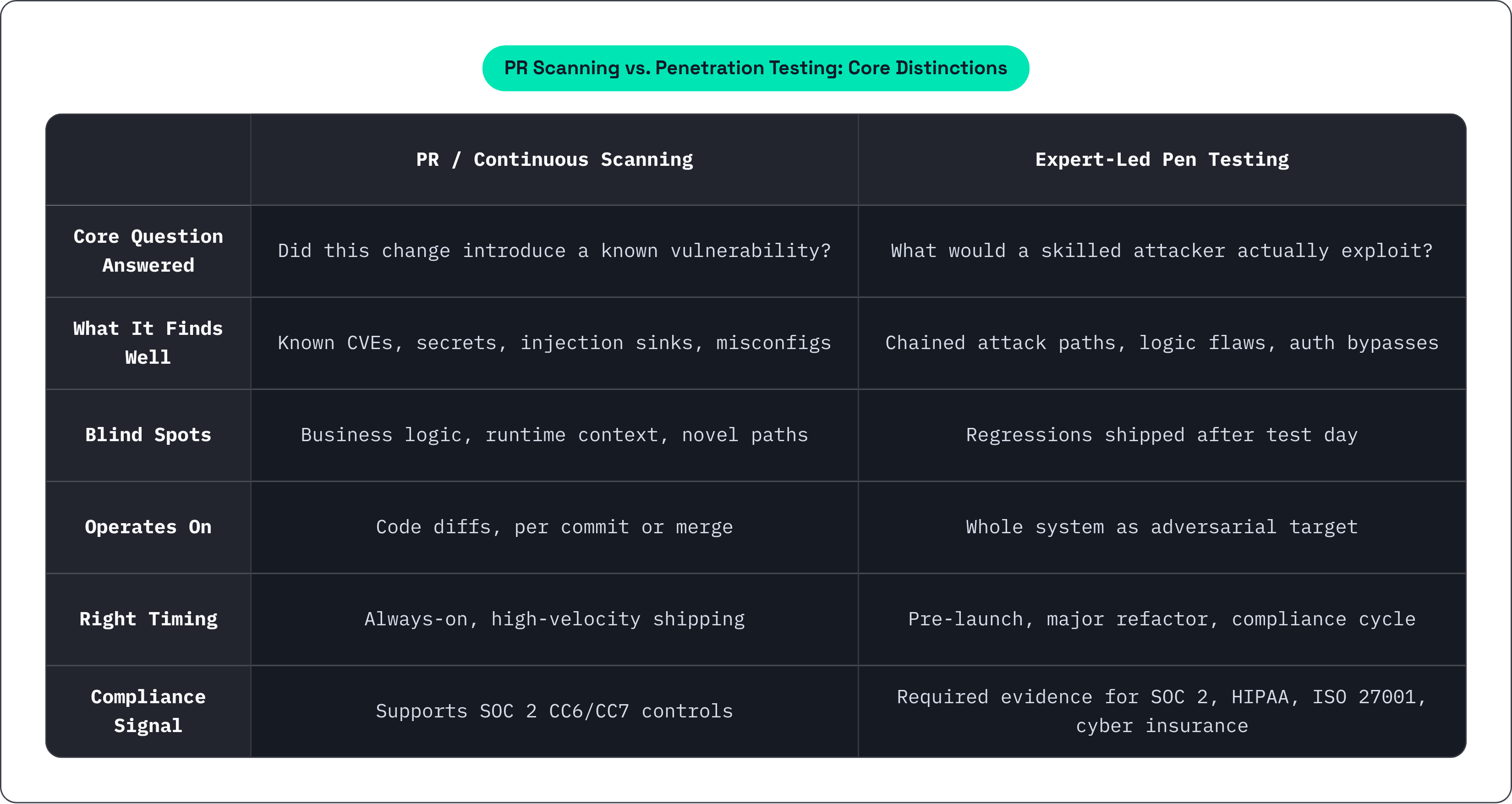 Table: PR Scanning vs. Penetration Testing: Core Distinctions. Compares Core Question Answered, What It Finds Well, Blind Spots, Operates On, and 2 more by PR / Continuous Scanning and Expert-Led Pen Testing.